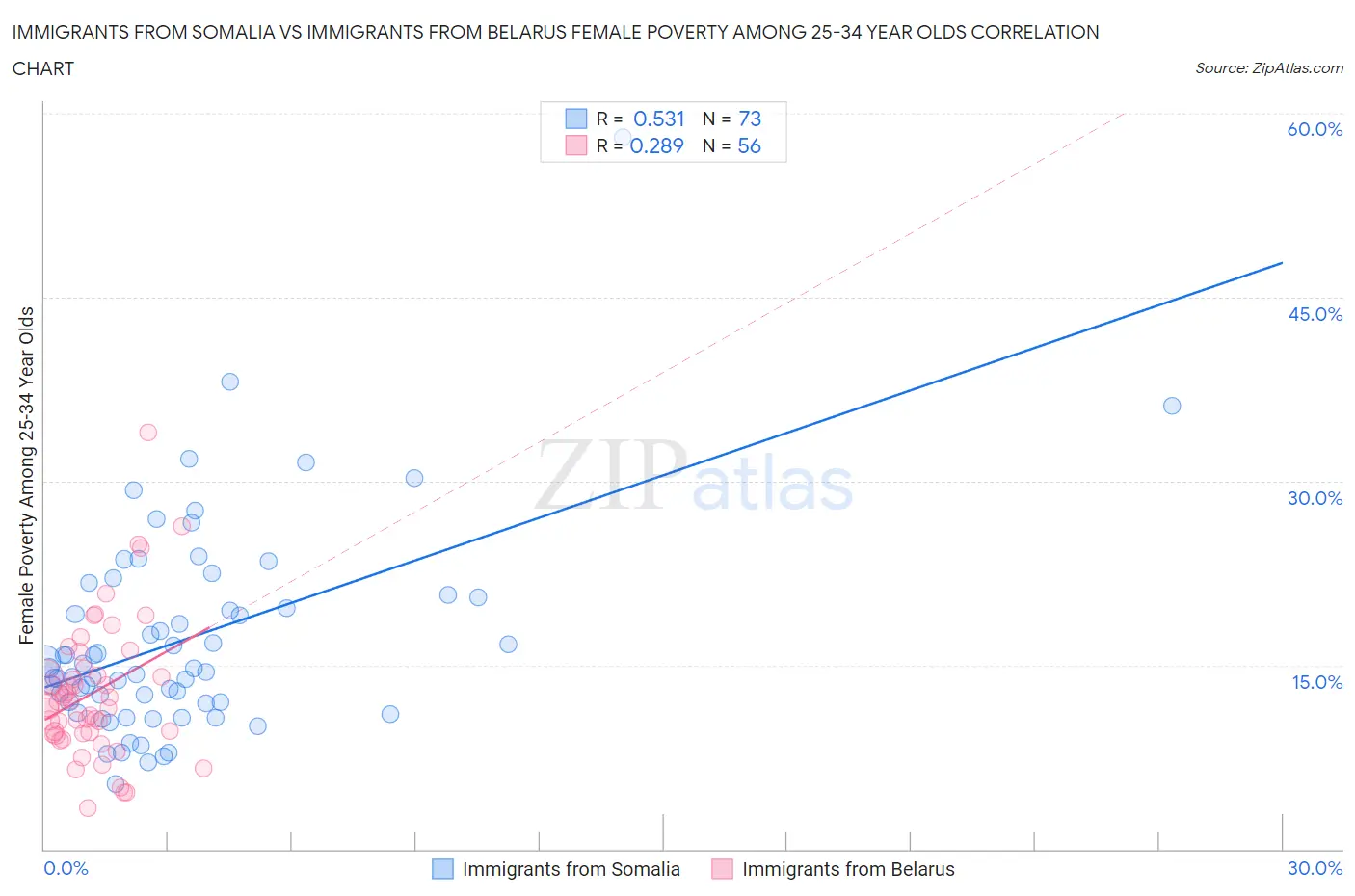 Immigrants from Somalia vs Immigrants from Belarus Female Poverty Among 25-34 Year Olds