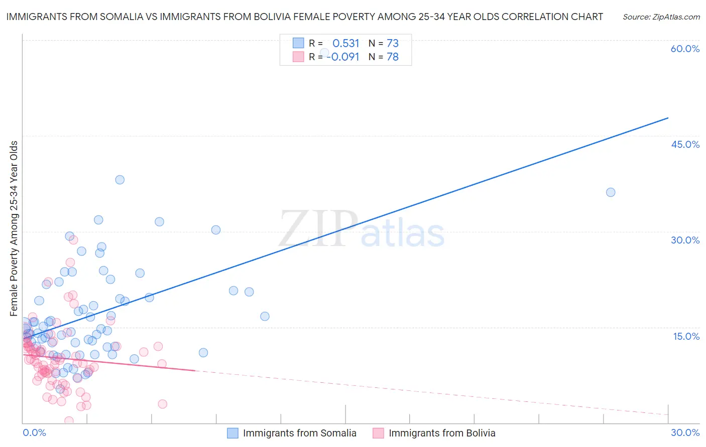 Immigrants from Somalia vs Immigrants from Bolivia Female Poverty Among 25-34 Year Olds