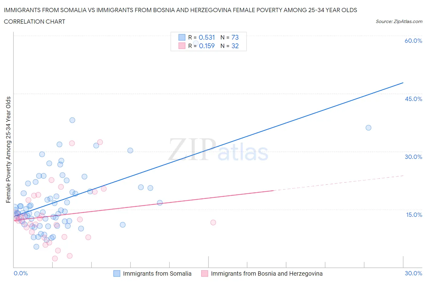 Immigrants from Somalia vs Immigrants from Bosnia and Herzegovina Female Poverty Among 25-34 Year Olds