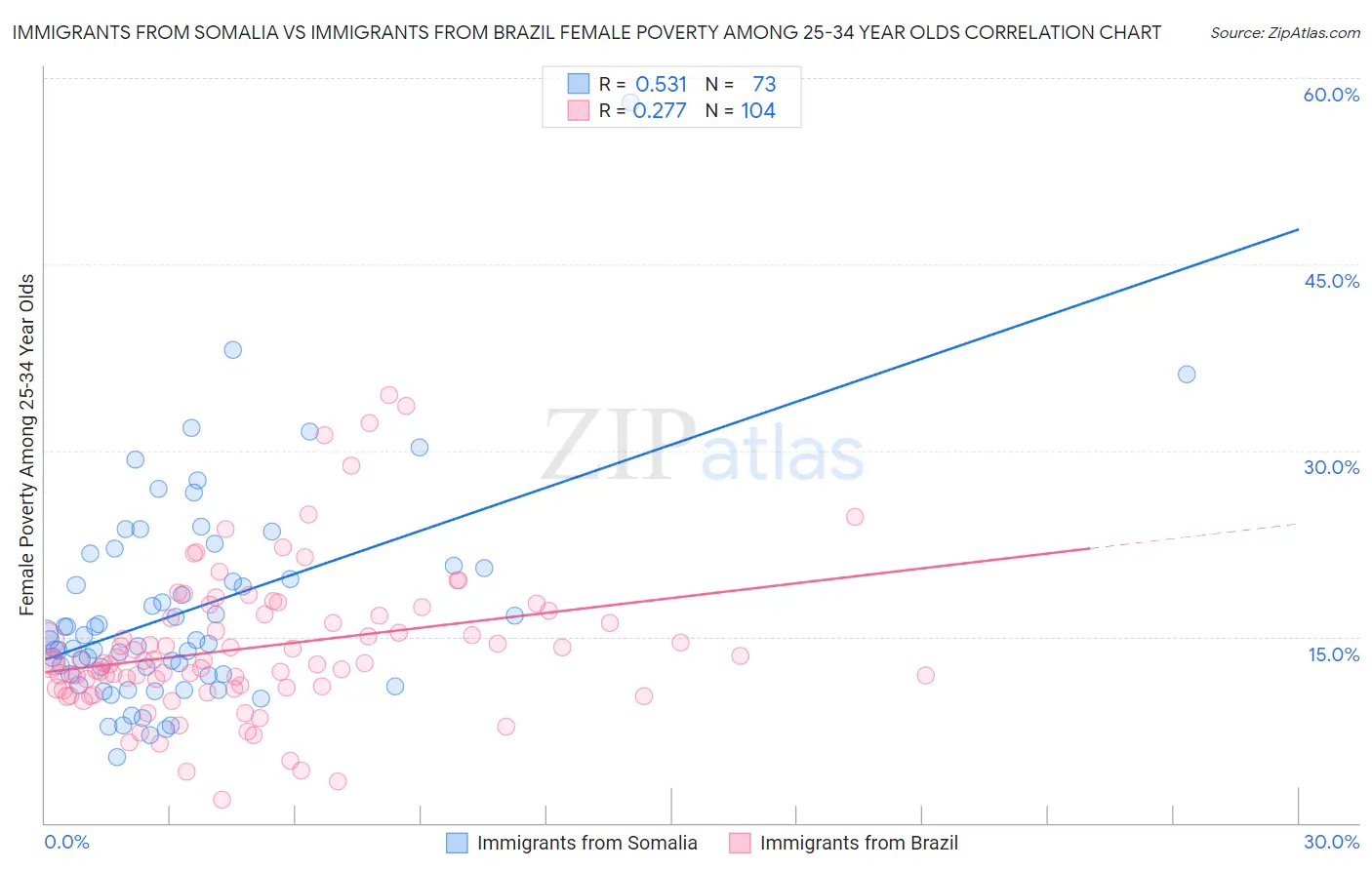 Immigrants from Somalia vs Immigrants from Brazil Female Poverty Among 25-34 Year Olds