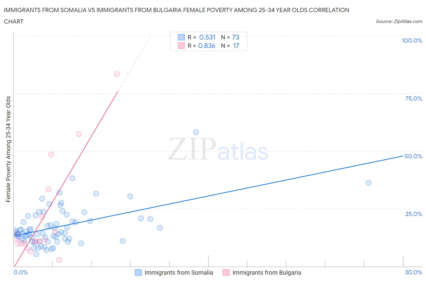 Immigrants from Somalia vs Immigrants from Bulgaria Female Poverty Among 25-34 Year Olds