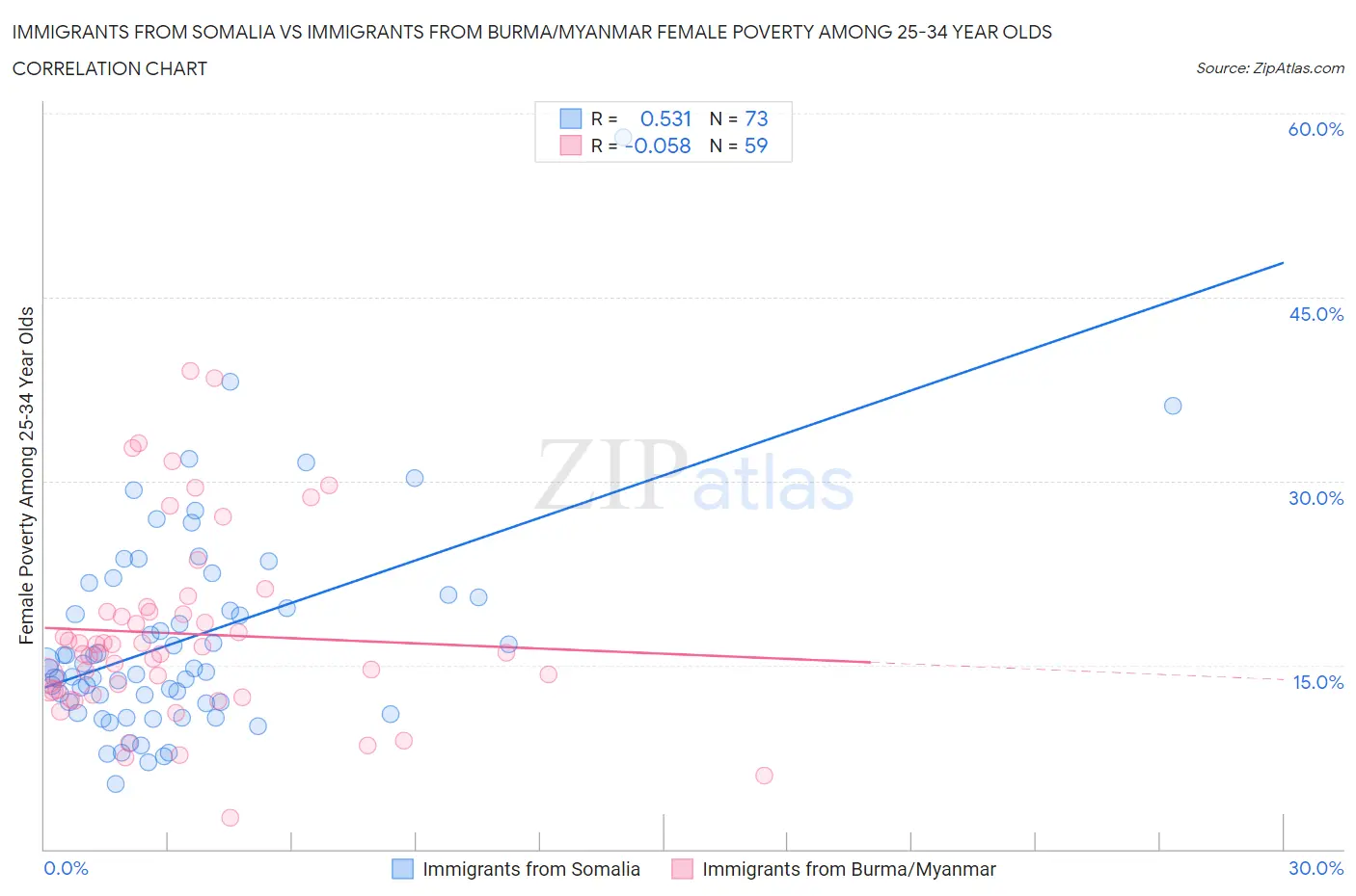 Immigrants from Somalia vs Immigrants from Burma/Myanmar Female Poverty Among 25-34 Year Olds