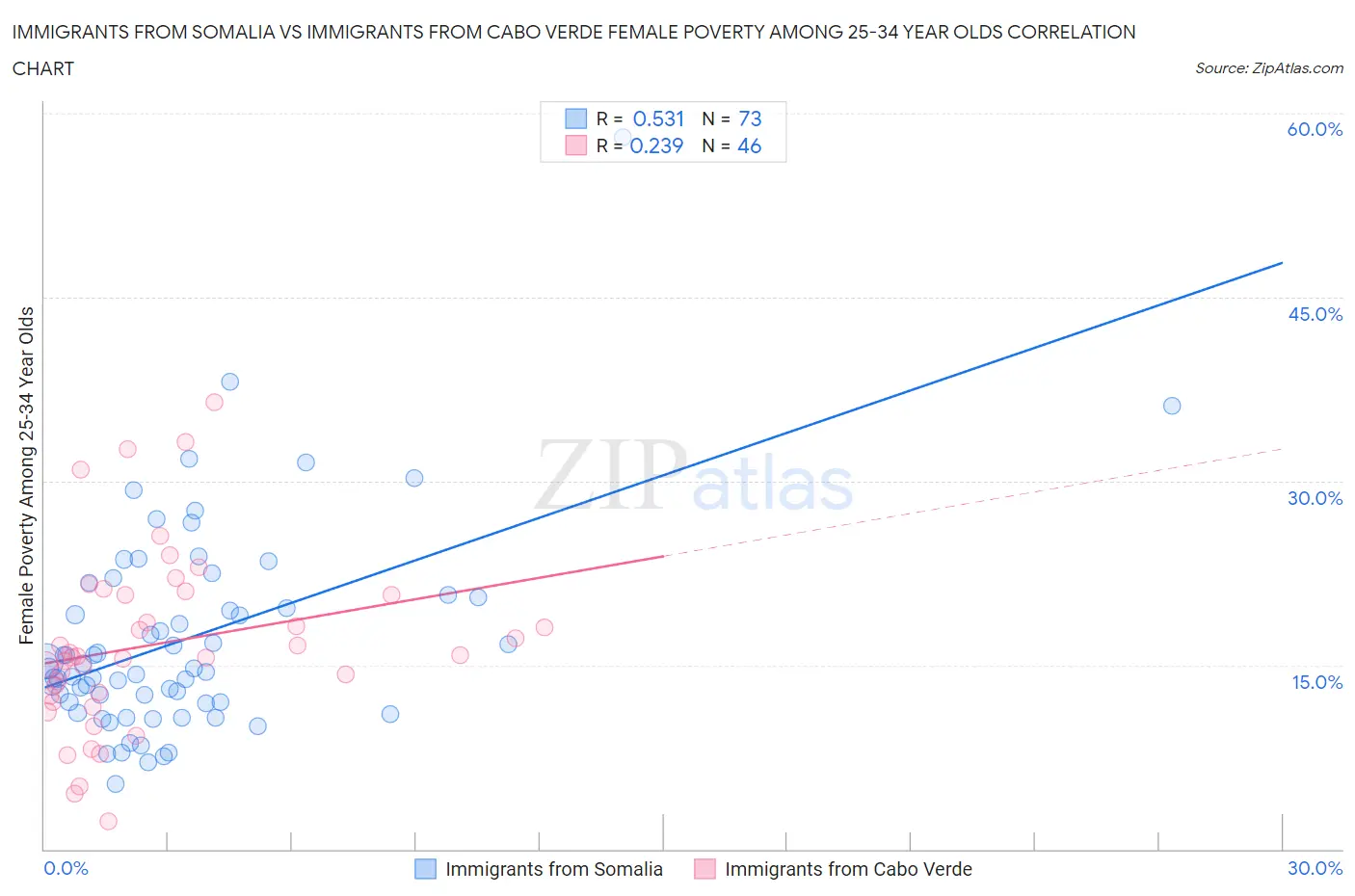 Immigrants from Somalia vs Immigrants from Cabo Verde Female Poverty Among 25-34 Year Olds