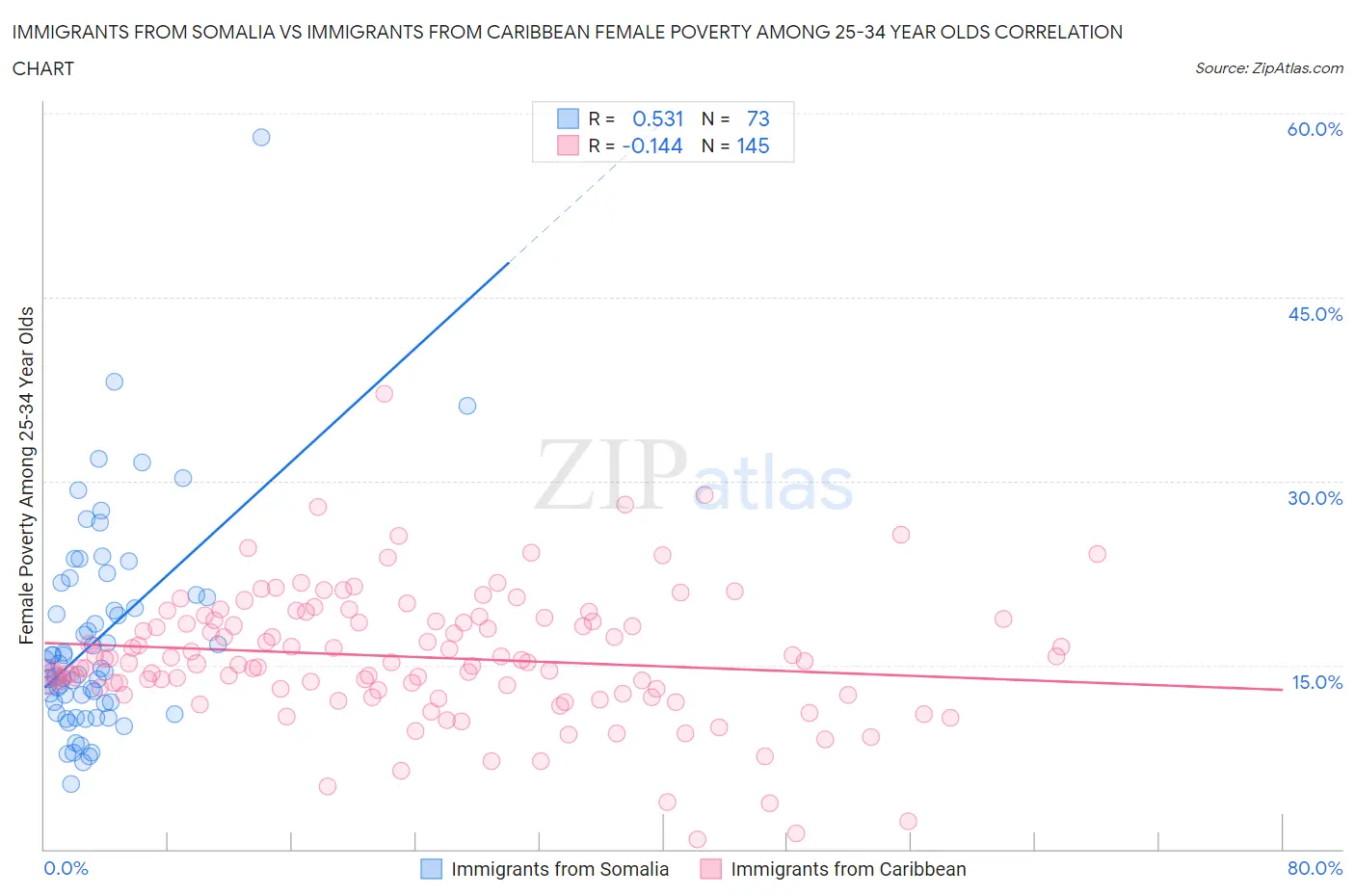 Immigrants from Somalia vs Immigrants from Caribbean Female Poverty Among 25-34 Year Olds