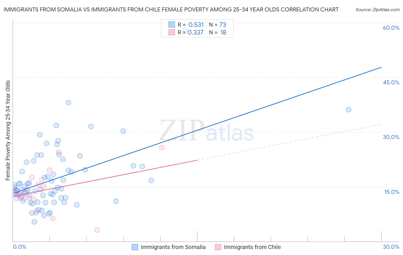 Immigrants from Somalia vs Immigrants from Chile Female Poverty Among 25-34 Year Olds