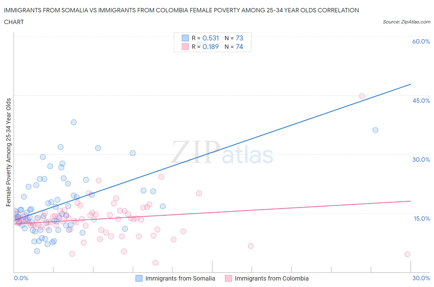 Immigrants from Somalia vs Immigrants from Colombia Female Poverty Among 25-34 Year Olds