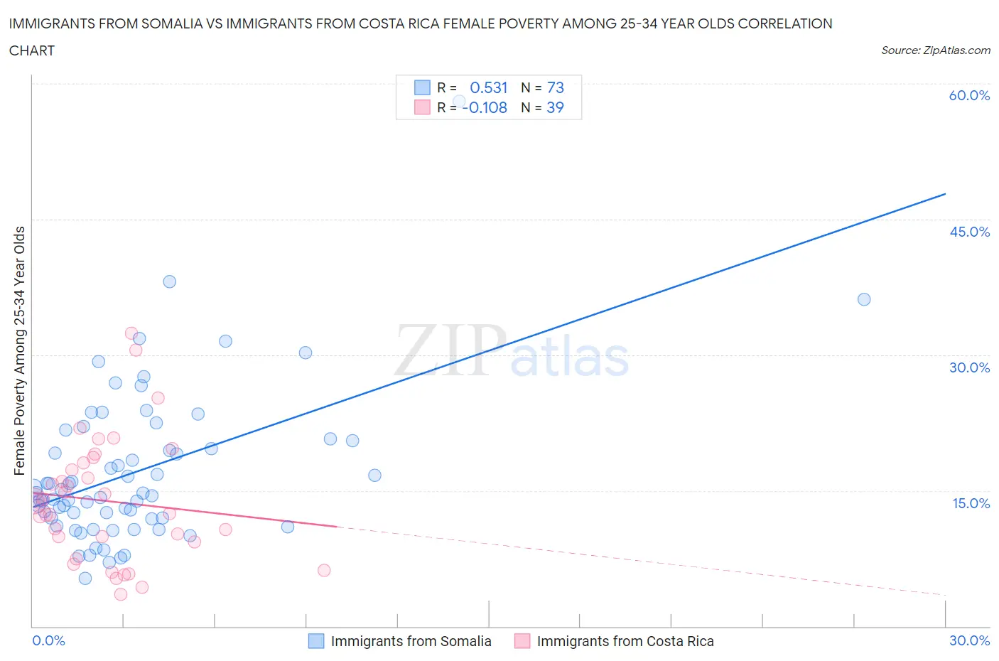 Immigrants from Somalia vs Immigrants from Costa Rica Female Poverty Among 25-34 Year Olds