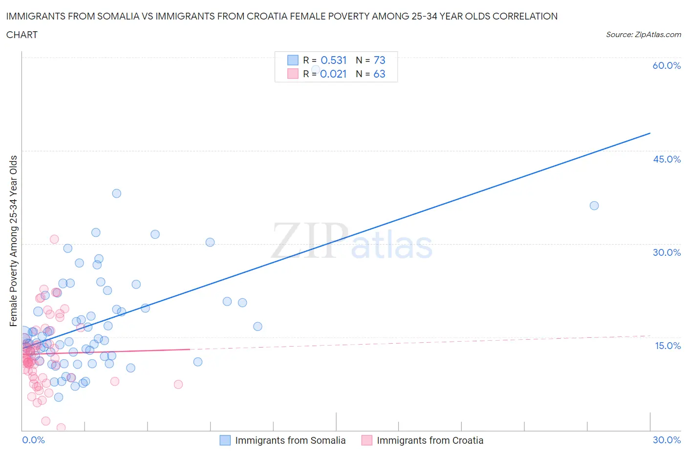 Immigrants from Somalia vs Immigrants from Croatia Female Poverty Among 25-34 Year Olds