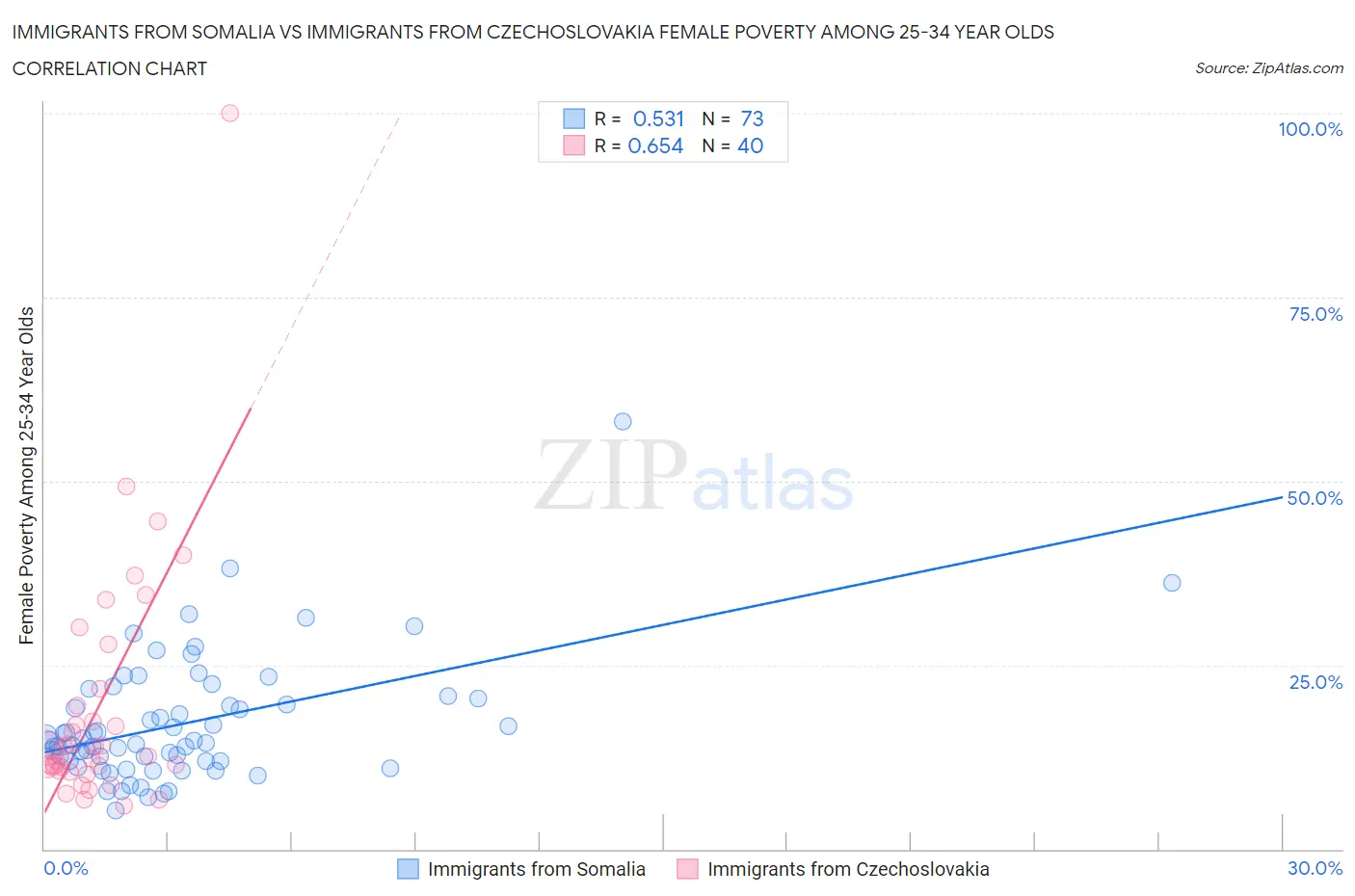 Immigrants from Somalia vs Immigrants from Czechoslovakia Female Poverty Among 25-34 Year Olds