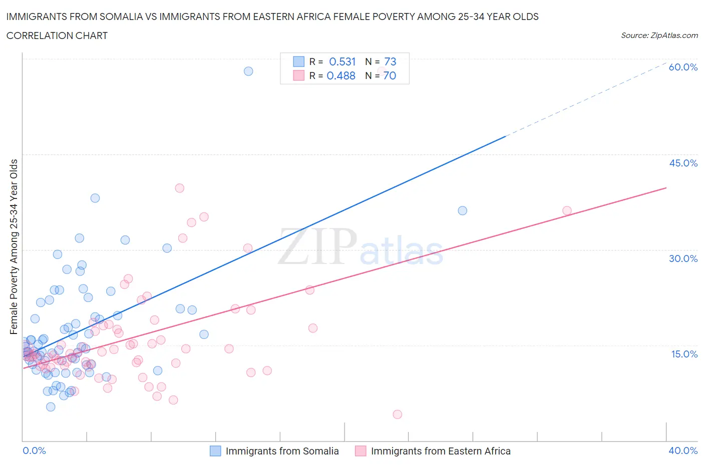 Immigrants from Somalia vs Immigrants from Eastern Africa Female Poverty Among 25-34 Year Olds