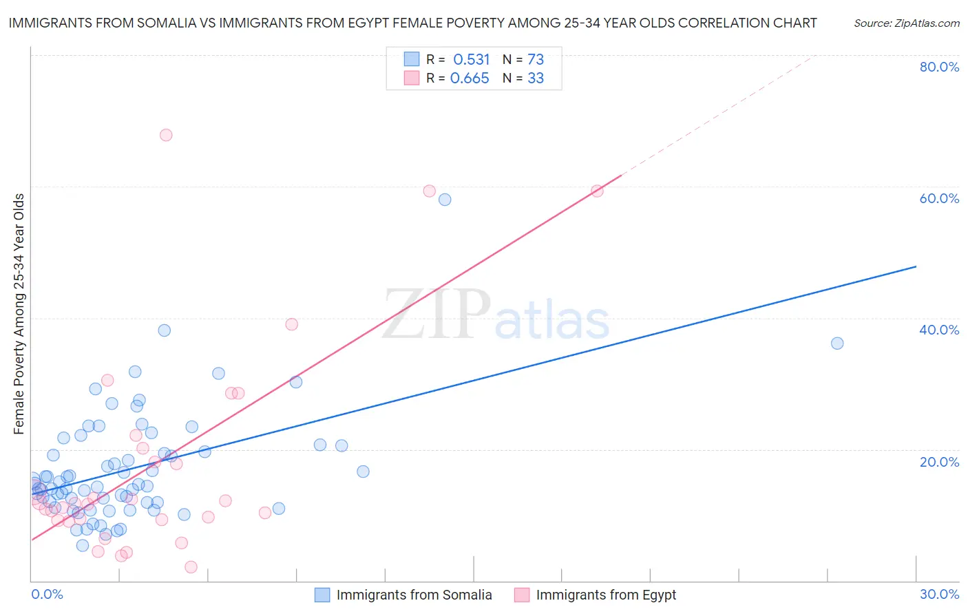 Immigrants from Somalia vs Immigrants from Egypt Female Poverty Among 25-34 Year Olds