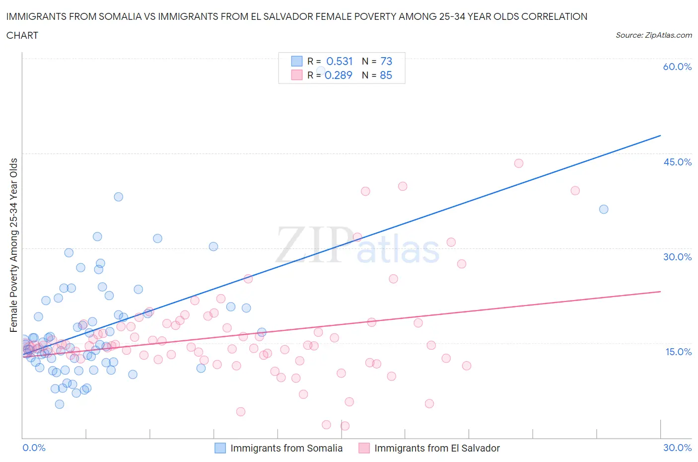 Immigrants from Somalia vs Immigrants from El Salvador Female Poverty Among 25-34 Year Olds