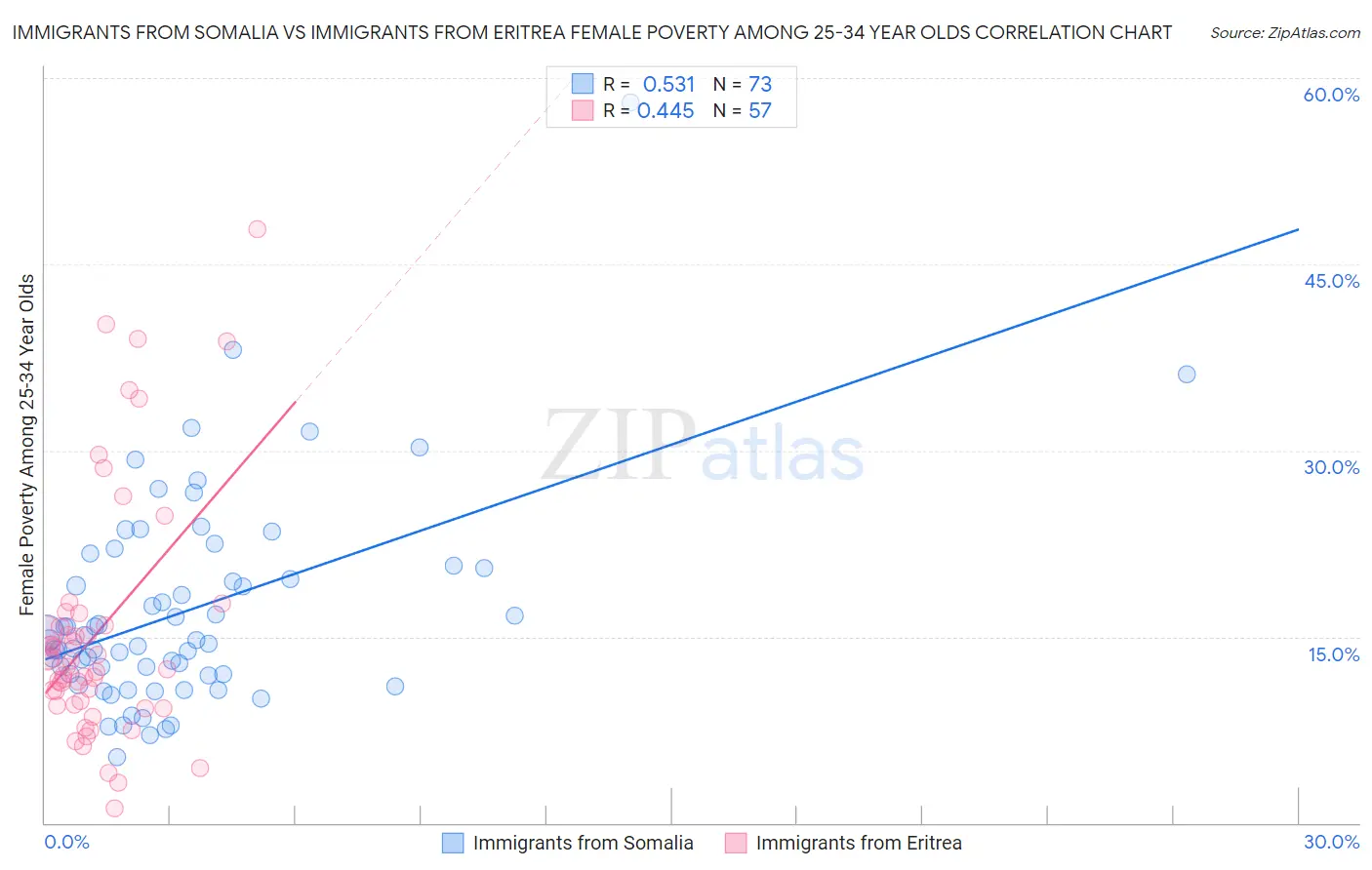 Immigrants from Somalia vs Immigrants from Eritrea Female Poverty Among 25-34 Year Olds