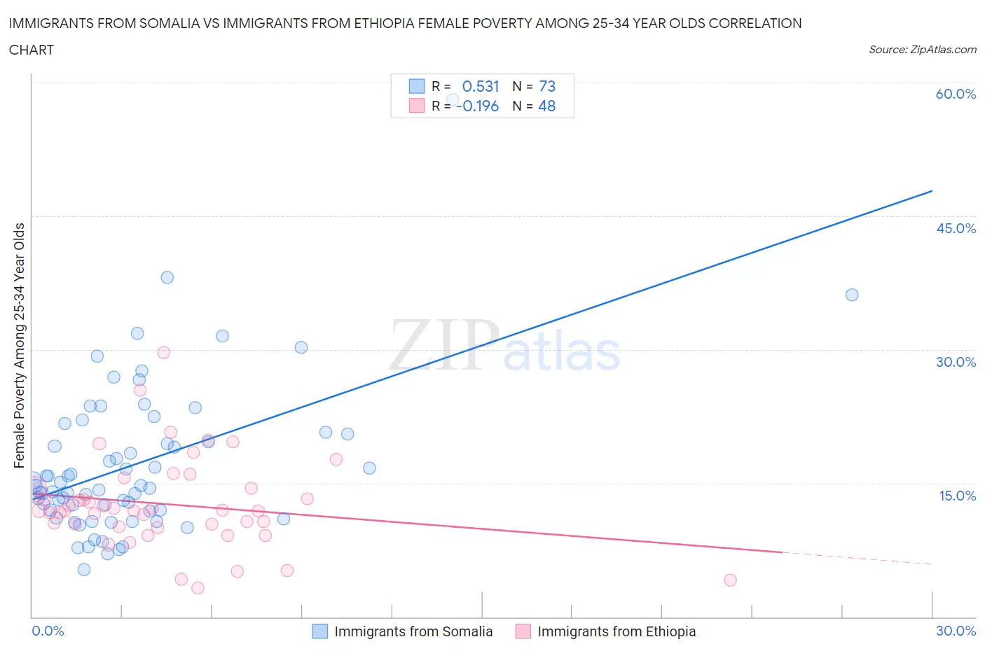 Immigrants from Somalia vs Immigrants from Ethiopia Female Poverty Among 25-34 Year Olds