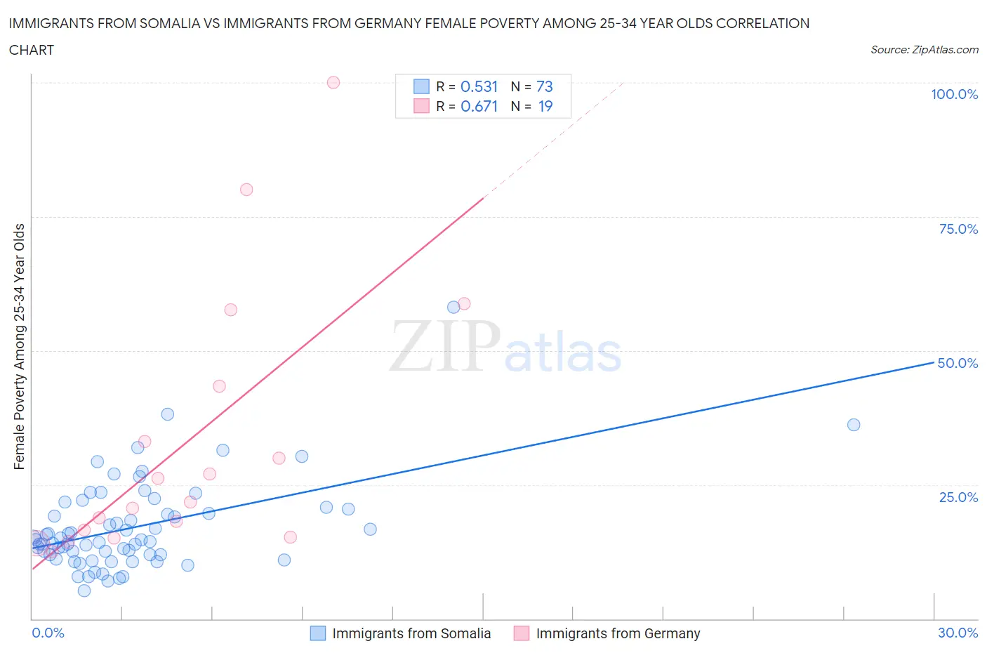 Immigrants from Somalia vs Immigrants from Germany Female Poverty Among 25-34 Year Olds