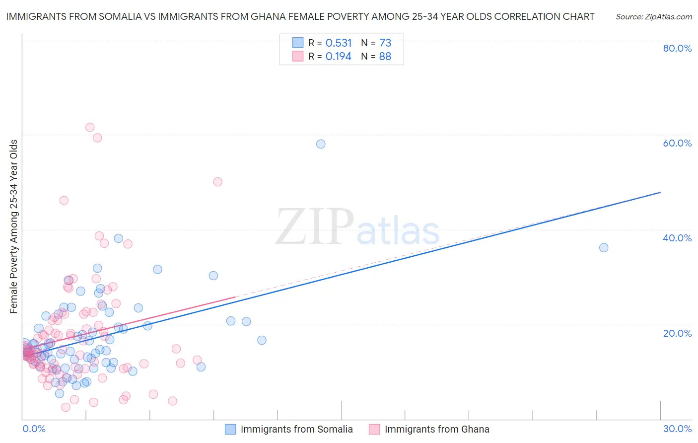 Immigrants from Somalia vs Immigrants from Ghana Female Poverty Among 25-34 Year Olds