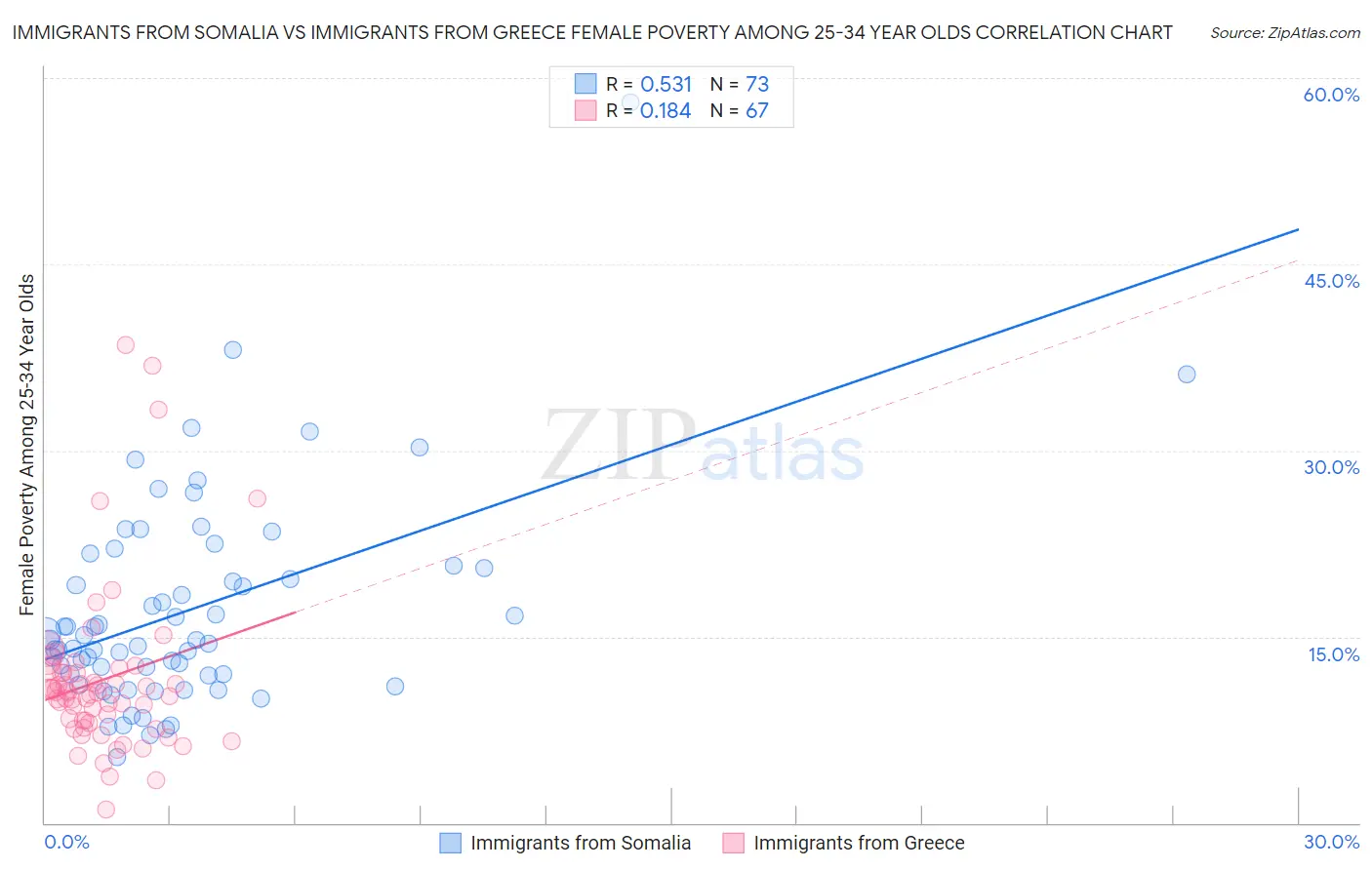 Immigrants from Somalia vs Immigrants from Greece Female Poverty Among 25-34 Year Olds