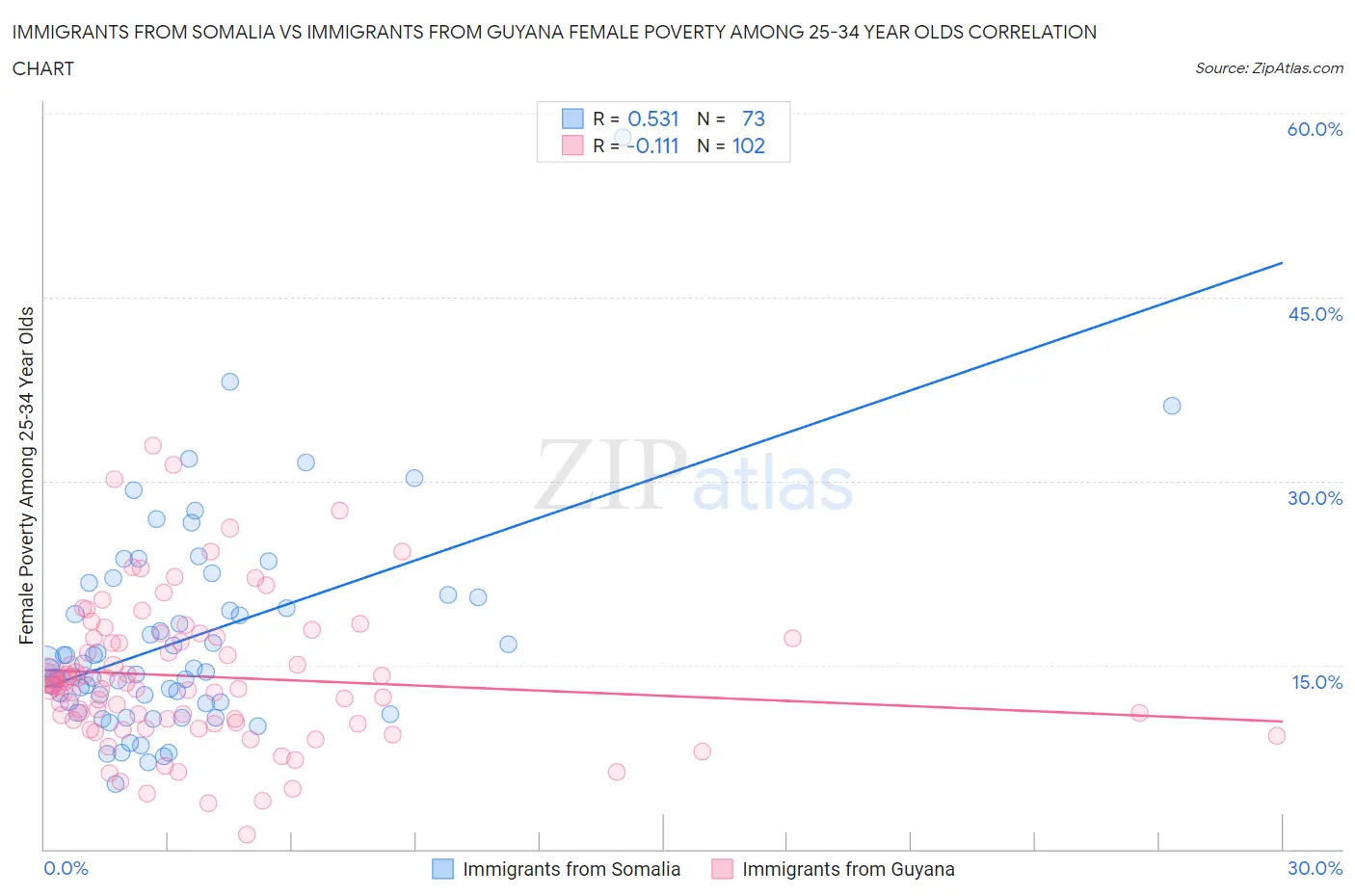 Immigrants from Somalia vs Immigrants from Guyana Female Poverty Among 25-34 Year Olds