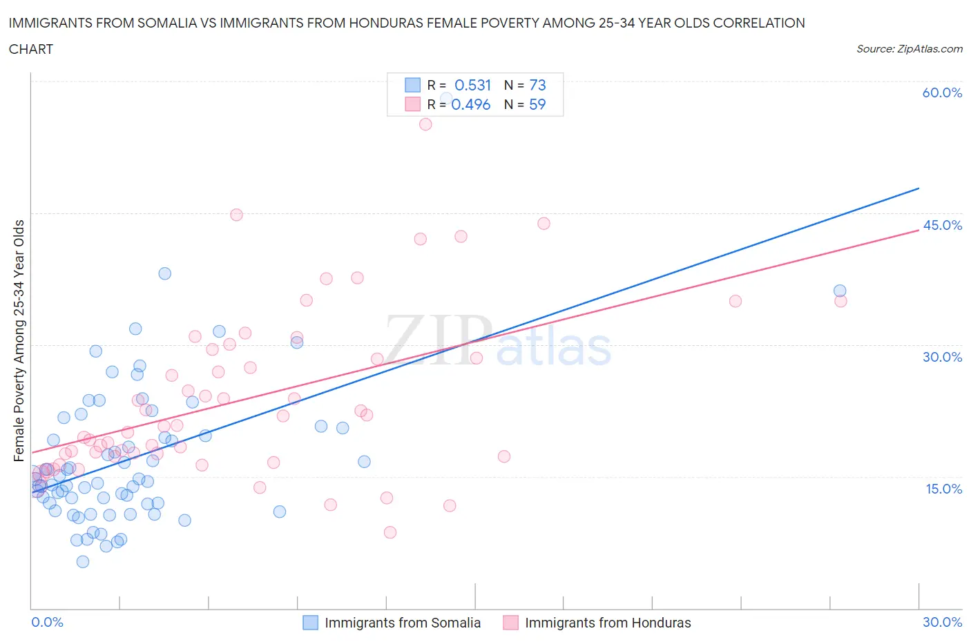 Immigrants from Somalia vs Immigrants from Honduras Female Poverty Among 25-34 Year Olds