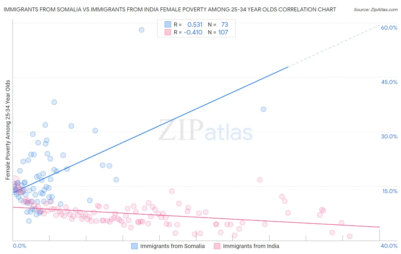 Immigrants from Somalia vs Immigrants from India Female Poverty Among 25-34 Year Olds