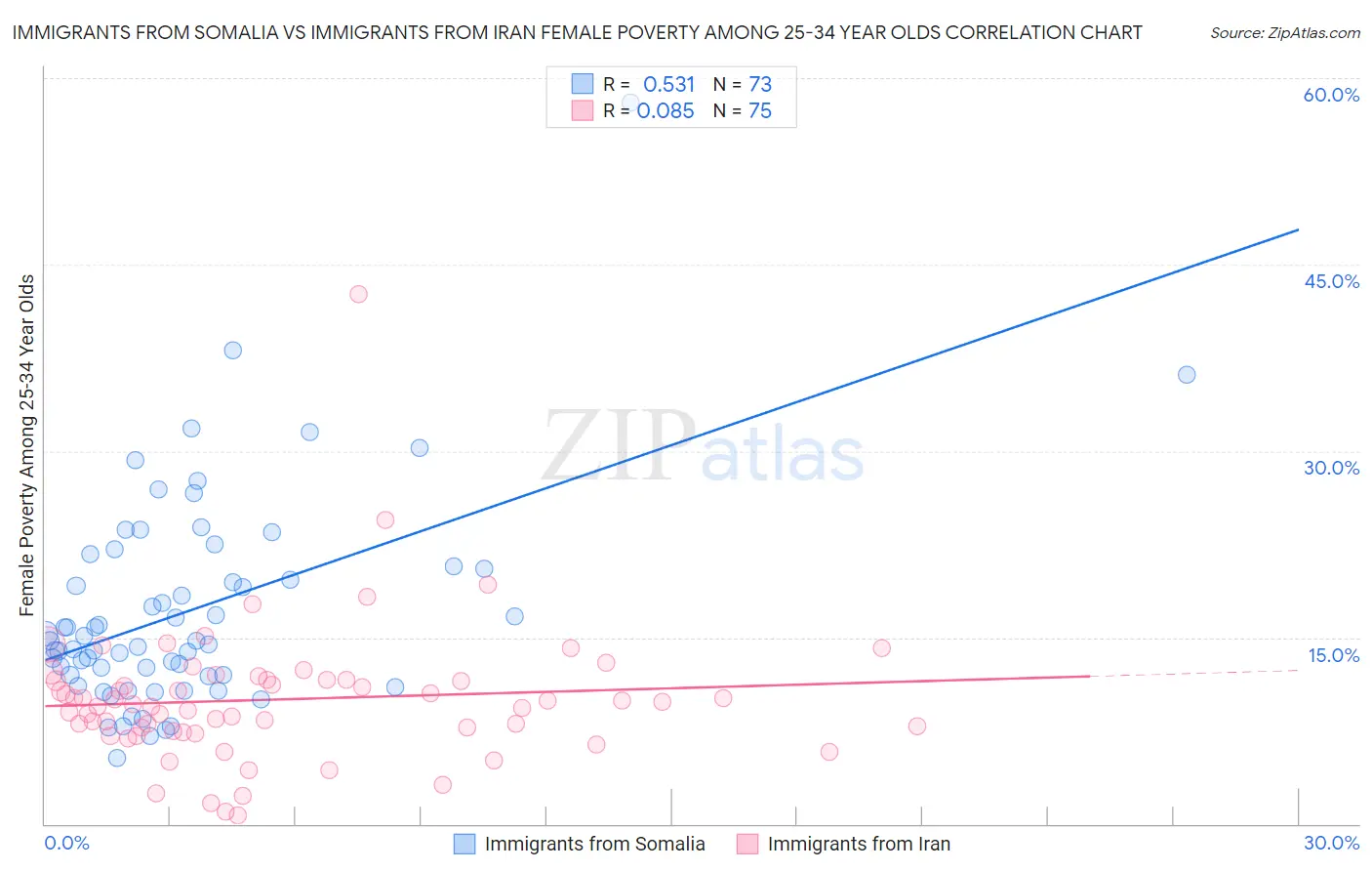 Immigrants from Somalia vs Immigrants from Iran Female Poverty Among 25-34 Year Olds