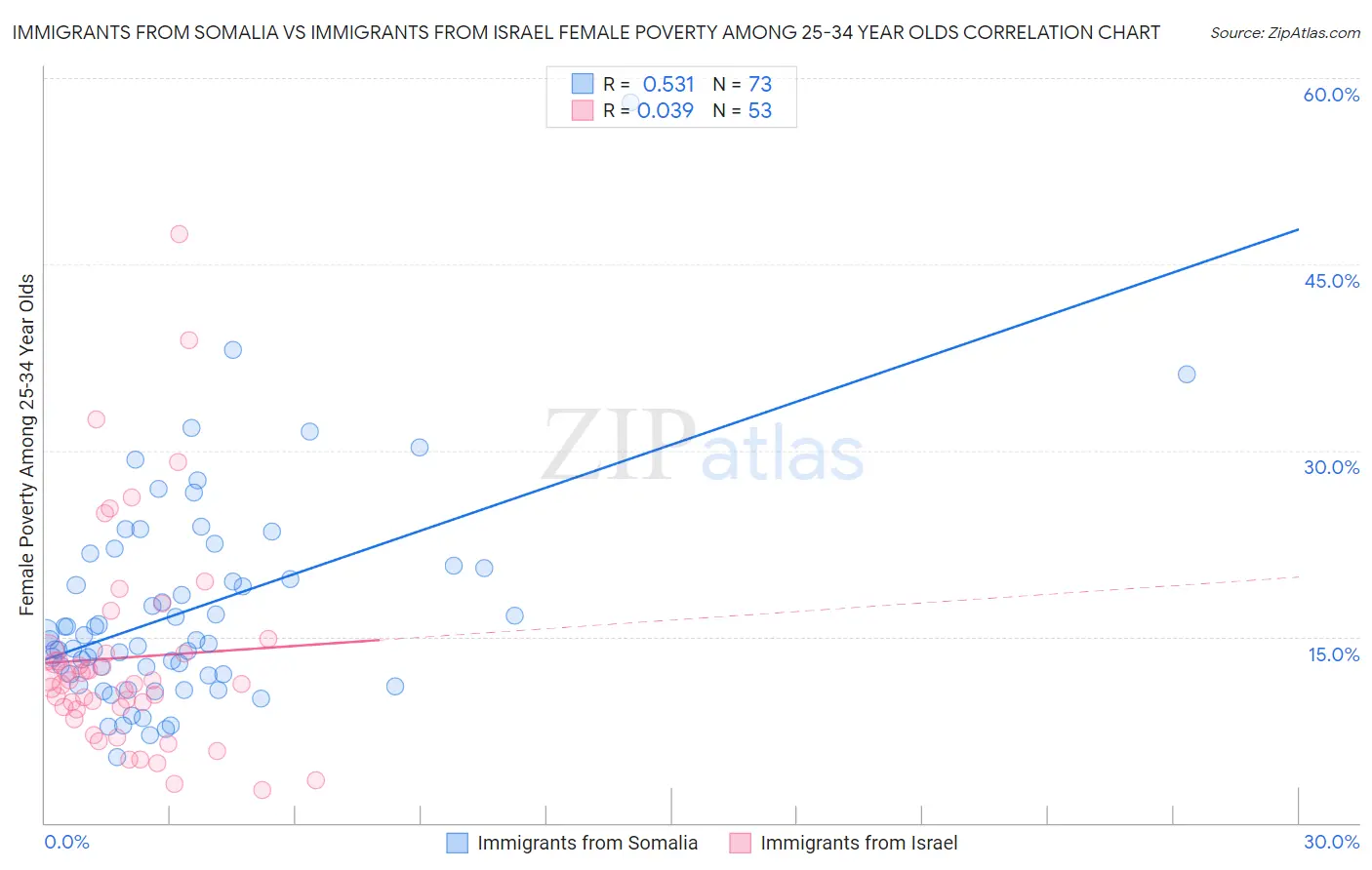 Immigrants from Somalia vs Immigrants from Israel Female Poverty Among 25-34 Year Olds