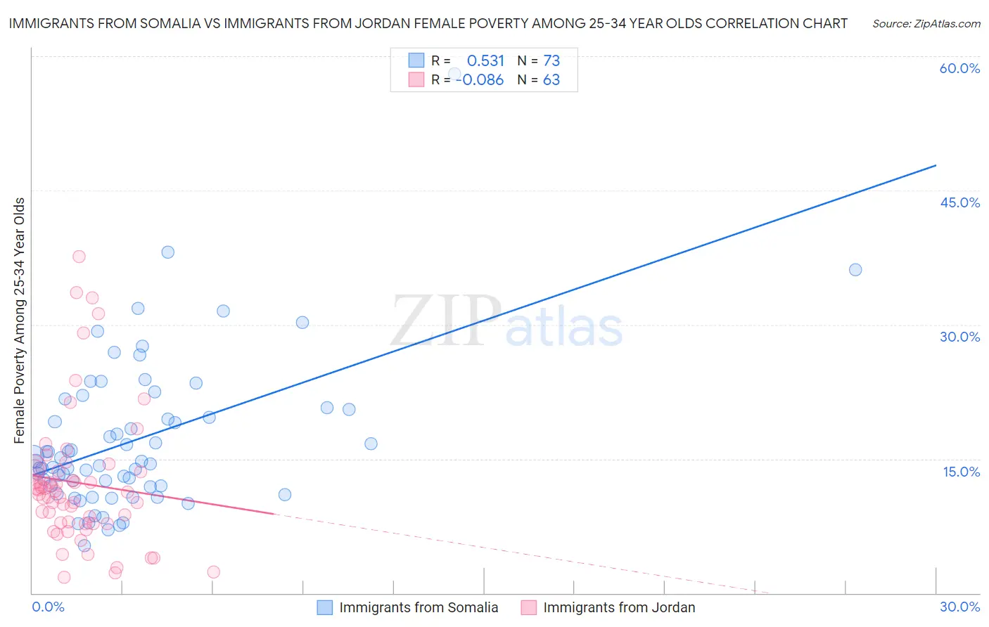 Immigrants from Somalia vs Immigrants from Jordan Female Poverty Among 25-34 Year Olds