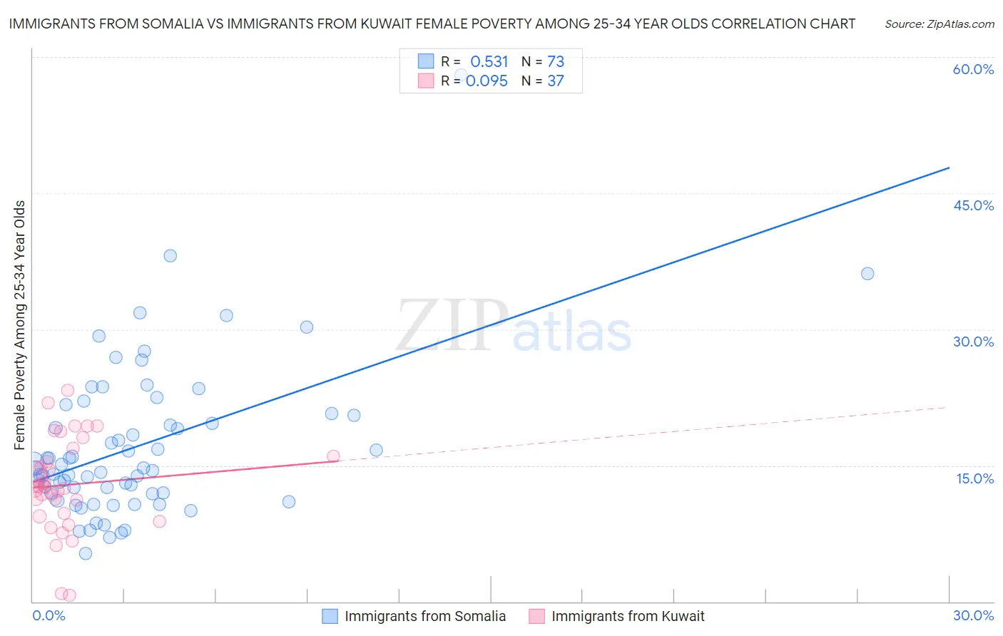 Immigrants from Somalia vs Immigrants from Kuwait Female Poverty Among 25-34 Year Olds