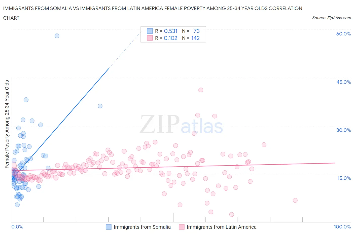 Immigrants from Somalia vs Immigrants from Latin America Female Poverty Among 25-34 Year Olds