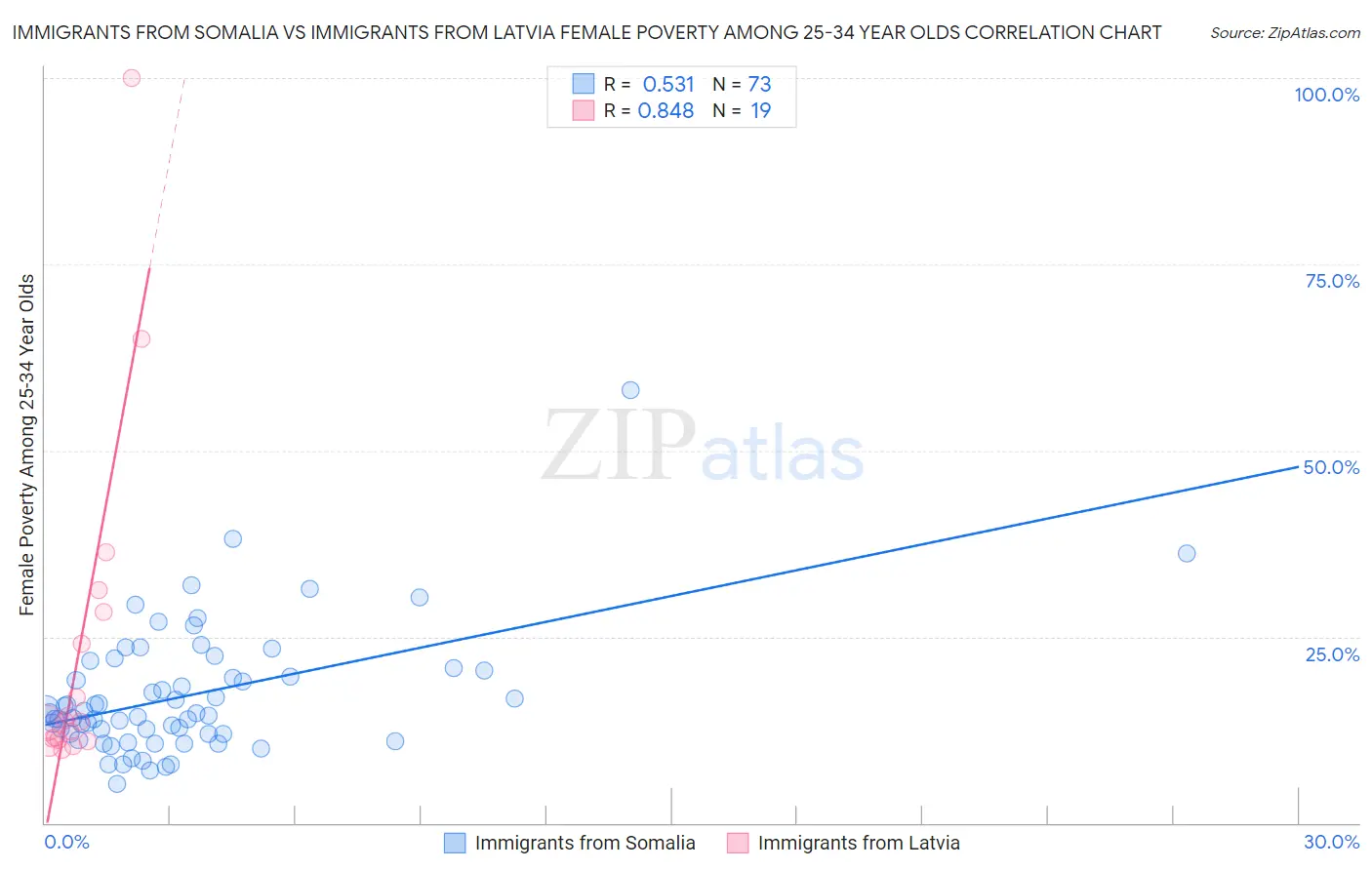 Immigrants from Somalia vs Immigrants from Latvia Female Poverty Among 25-34 Year Olds