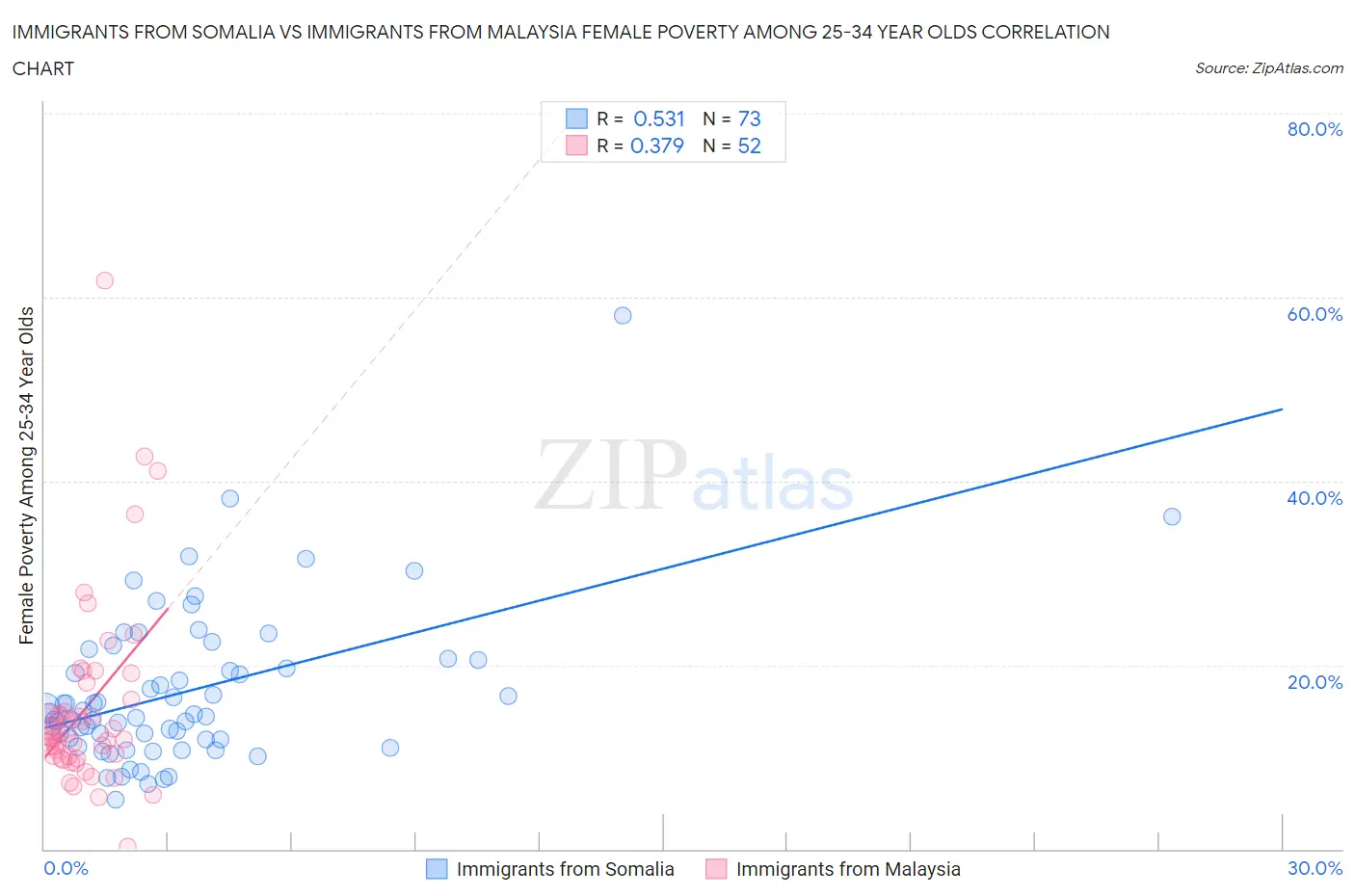 Immigrants from Somalia vs Immigrants from Malaysia Female Poverty Among 25-34 Year Olds