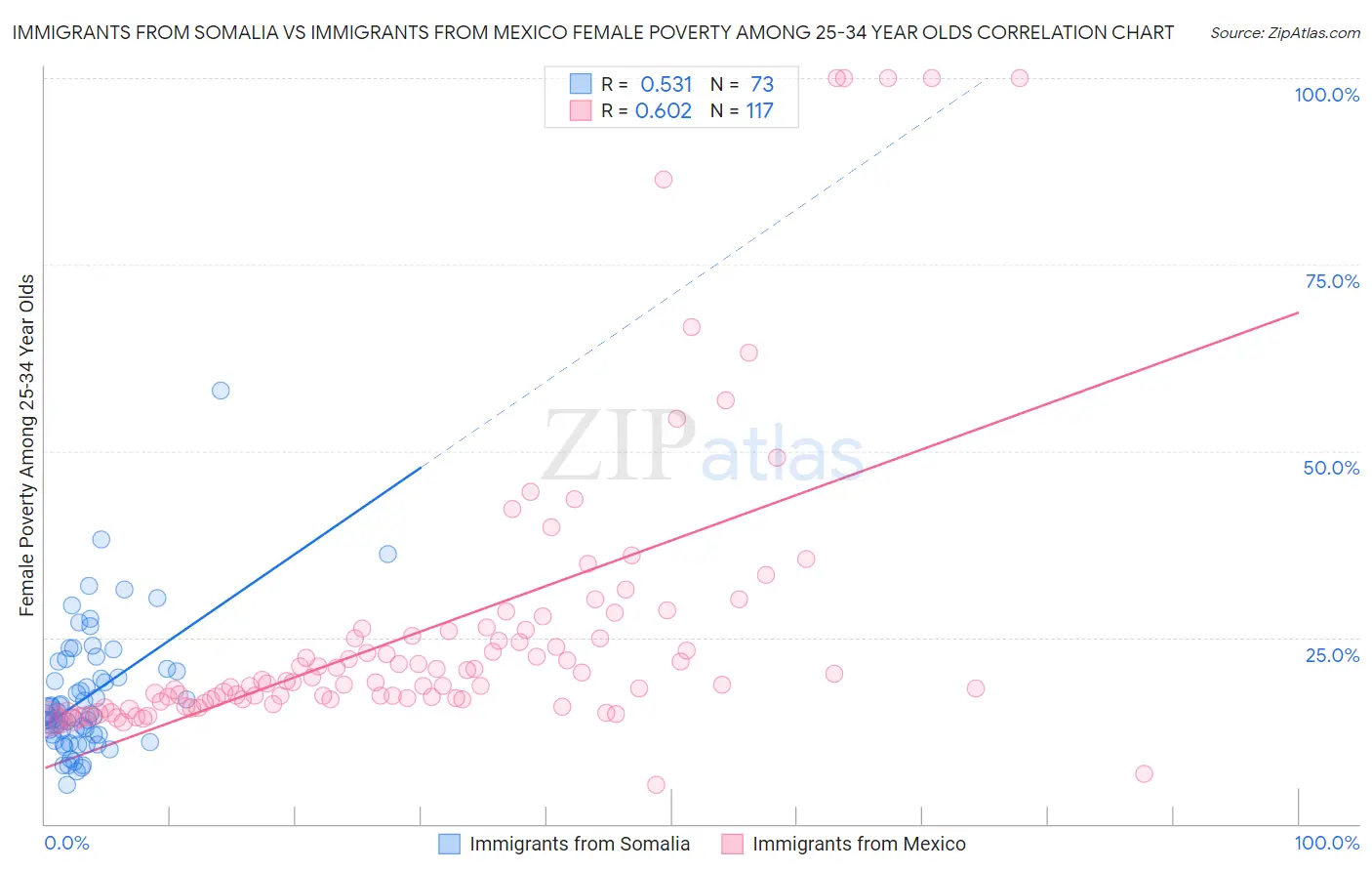 Immigrants from Somalia vs Immigrants from Mexico Female Poverty Among 25-34 Year Olds