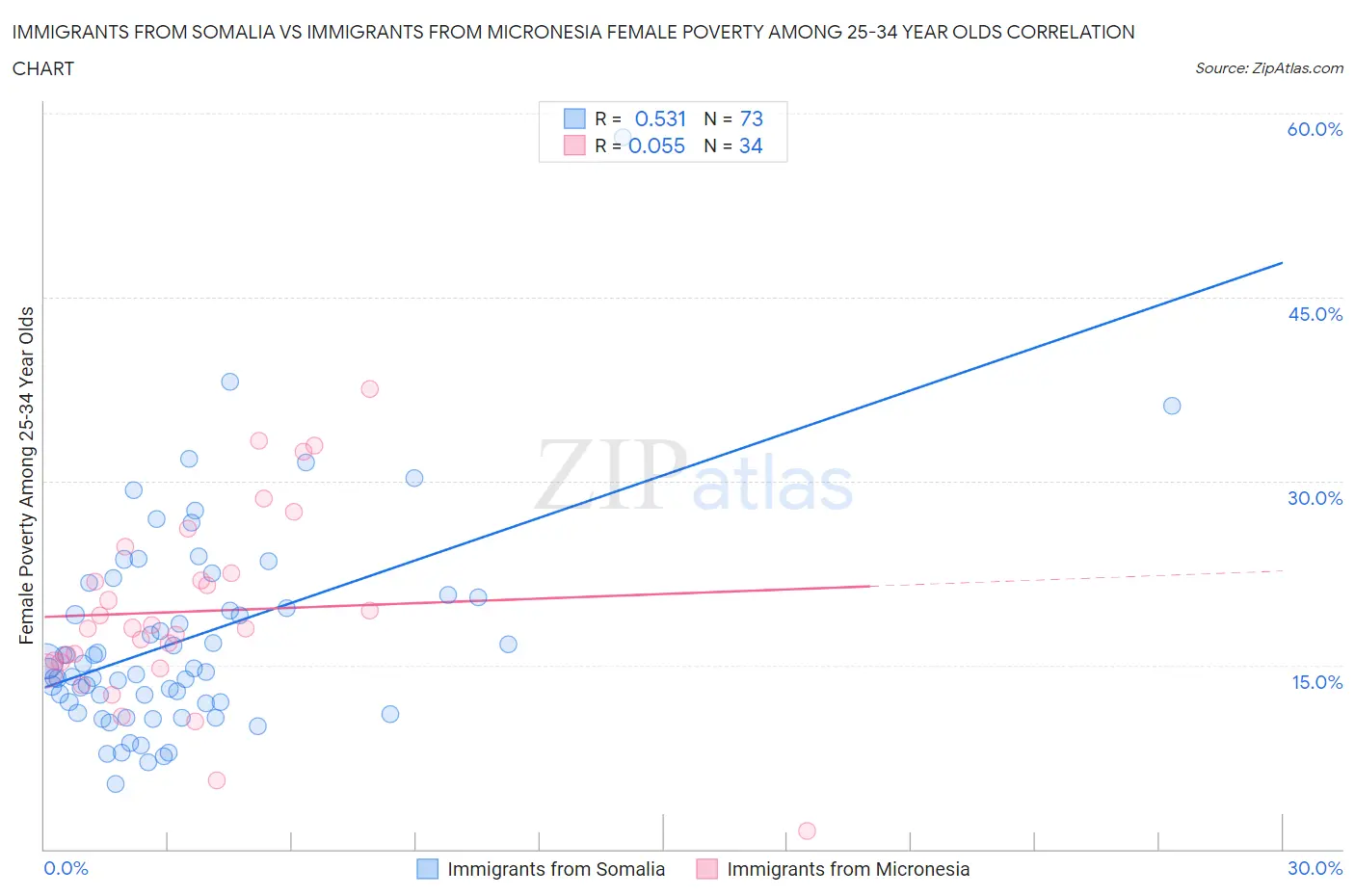 Immigrants from Somalia vs Immigrants from Micronesia Female Poverty Among 25-34 Year Olds
