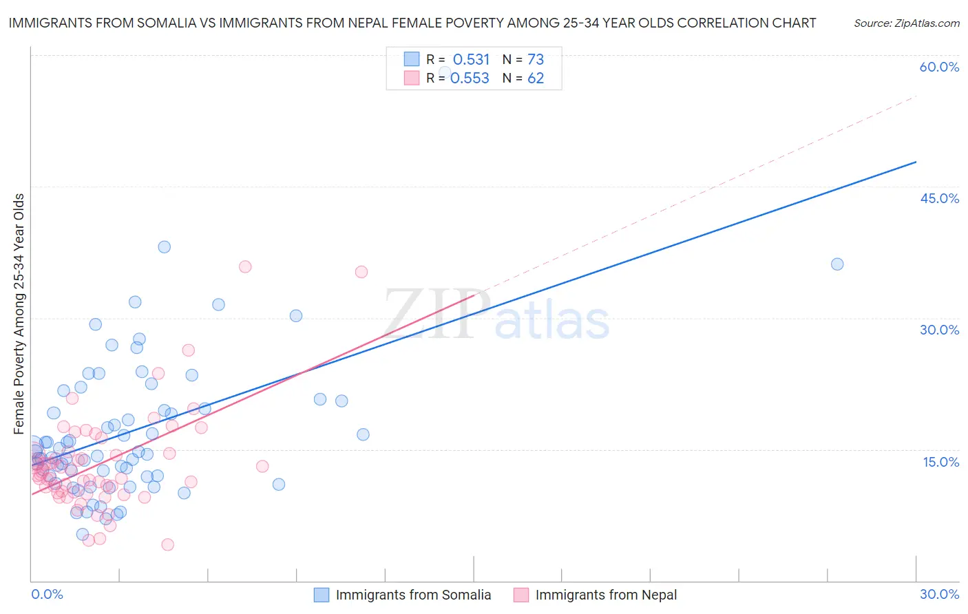 Immigrants from Somalia vs Immigrants from Nepal Female Poverty Among 25-34 Year Olds