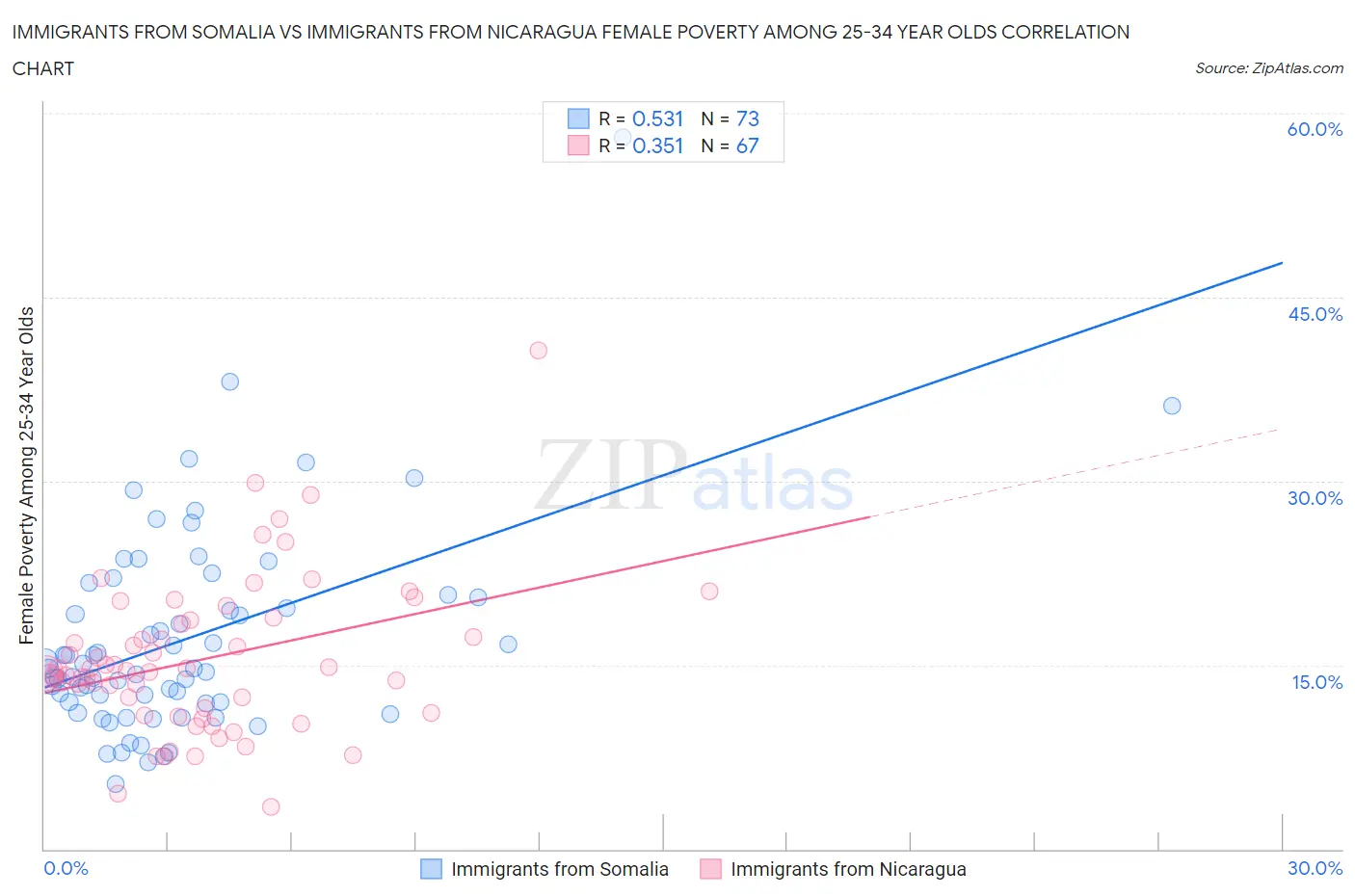 Immigrants from Somalia vs Immigrants from Nicaragua Female Poverty Among 25-34 Year Olds