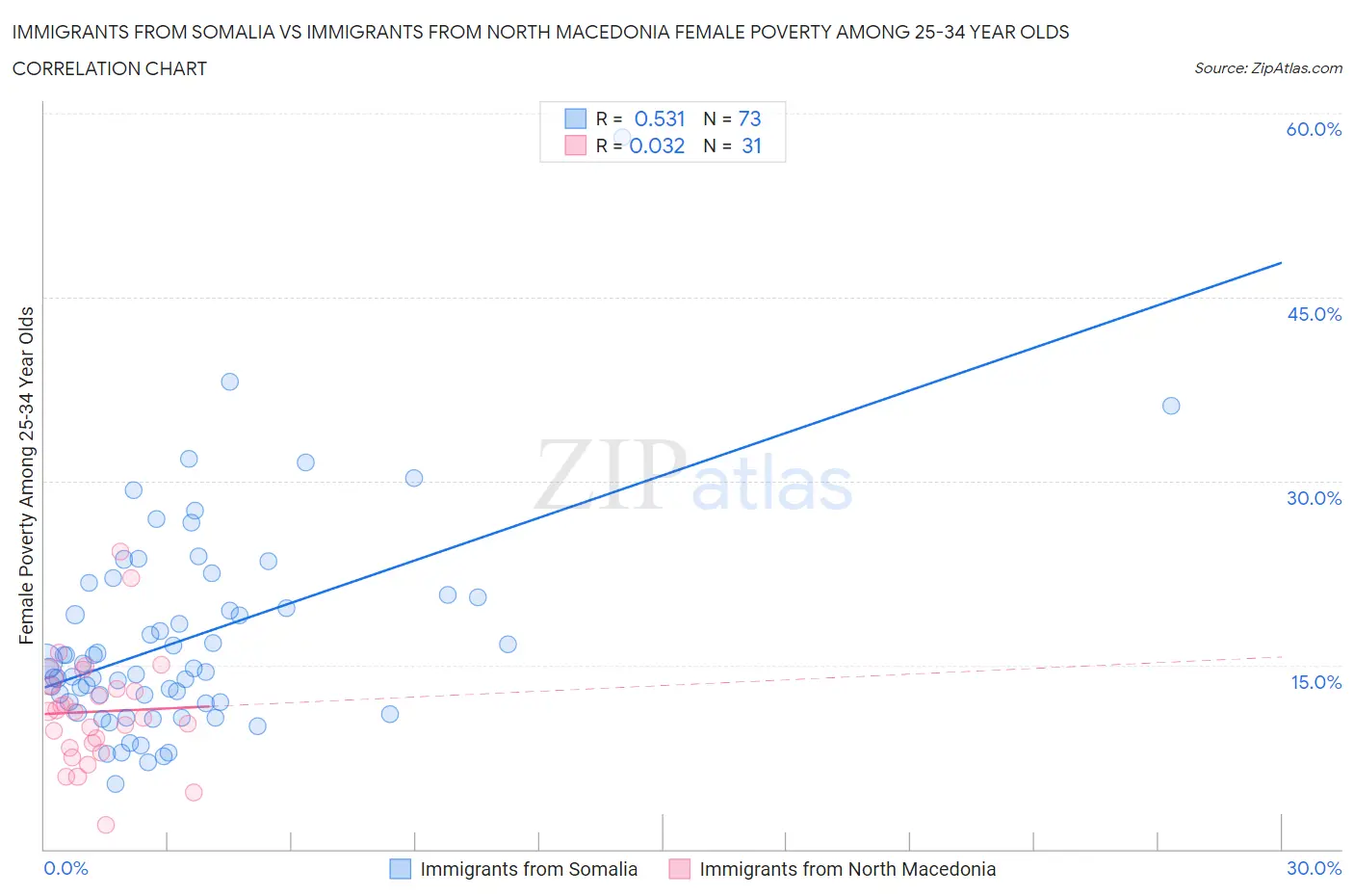Immigrants from Somalia vs Immigrants from North Macedonia Female Poverty Among 25-34 Year Olds