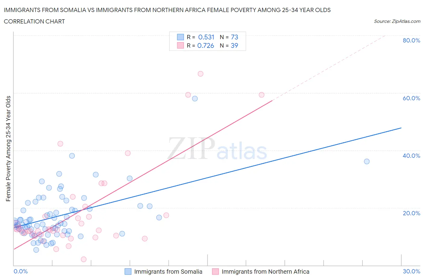 Immigrants from Somalia vs Immigrants from Northern Africa Female Poverty Among 25-34 Year Olds