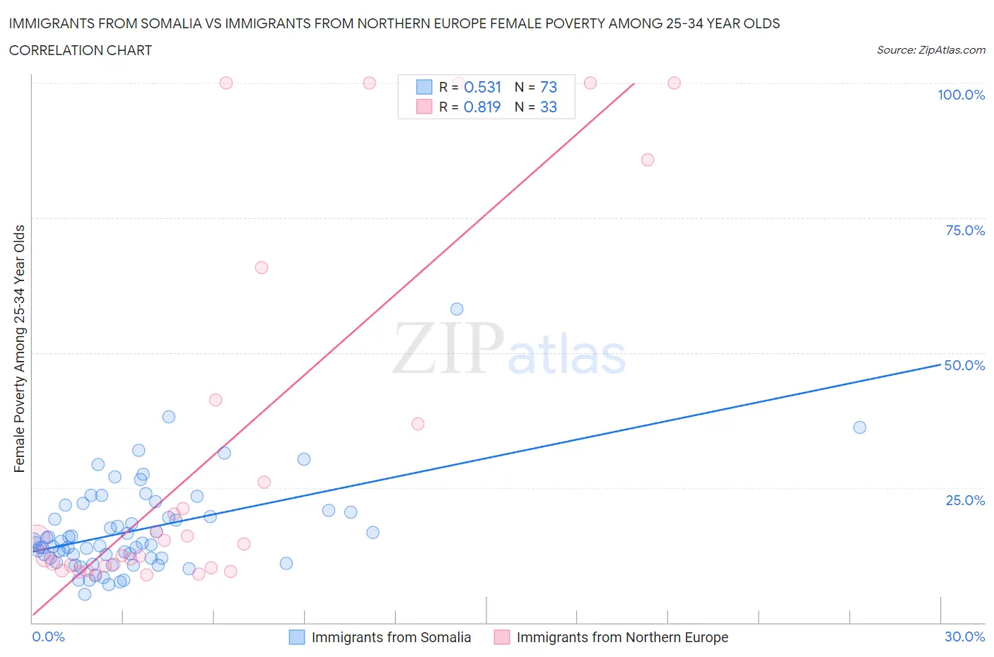 Immigrants from Somalia vs Immigrants from Northern Europe Female Poverty Among 25-34 Year Olds