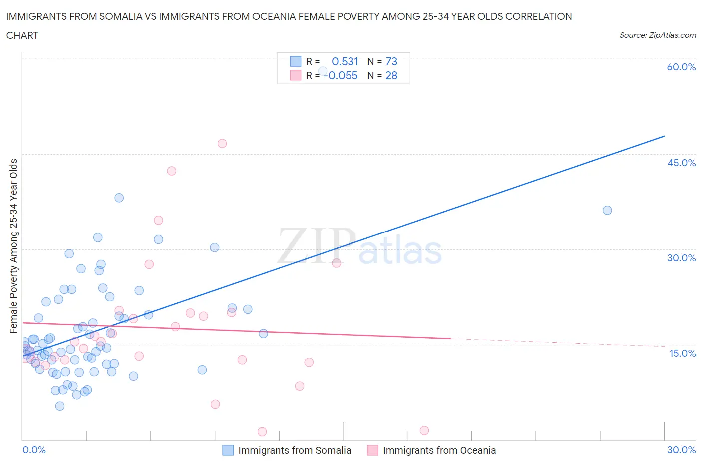 Immigrants from Somalia vs Immigrants from Oceania Female Poverty Among 25-34 Year Olds