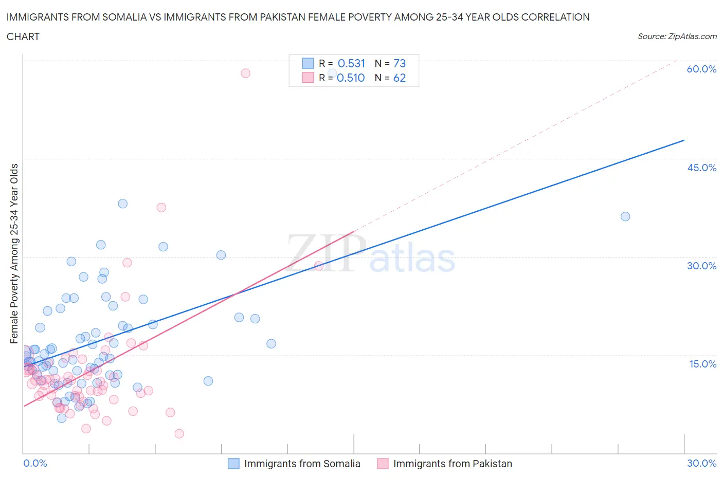 Immigrants from Somalia vs Immigrants from Pakistan Female Poverty Among 25-34 Year Olds