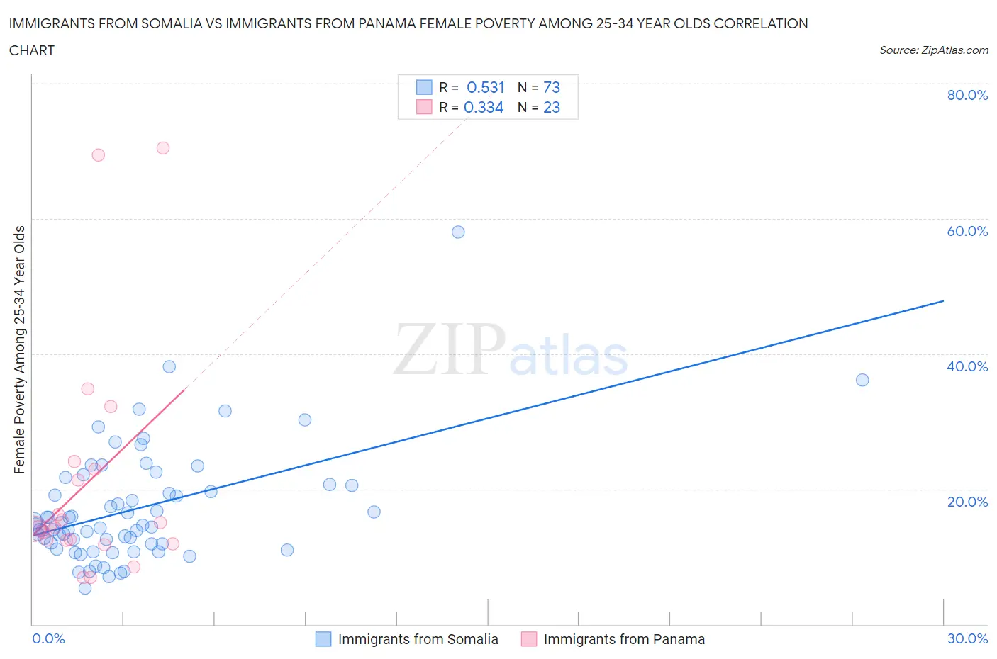 Immigrants from Somalia vs Immigrants from Panama Female Poverty Among 25-34 Year Olds