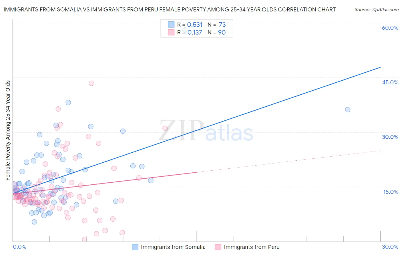 Immigrants from Somalia vs Immigrants from Peru Female Poverty Among 25-34 Year Olds