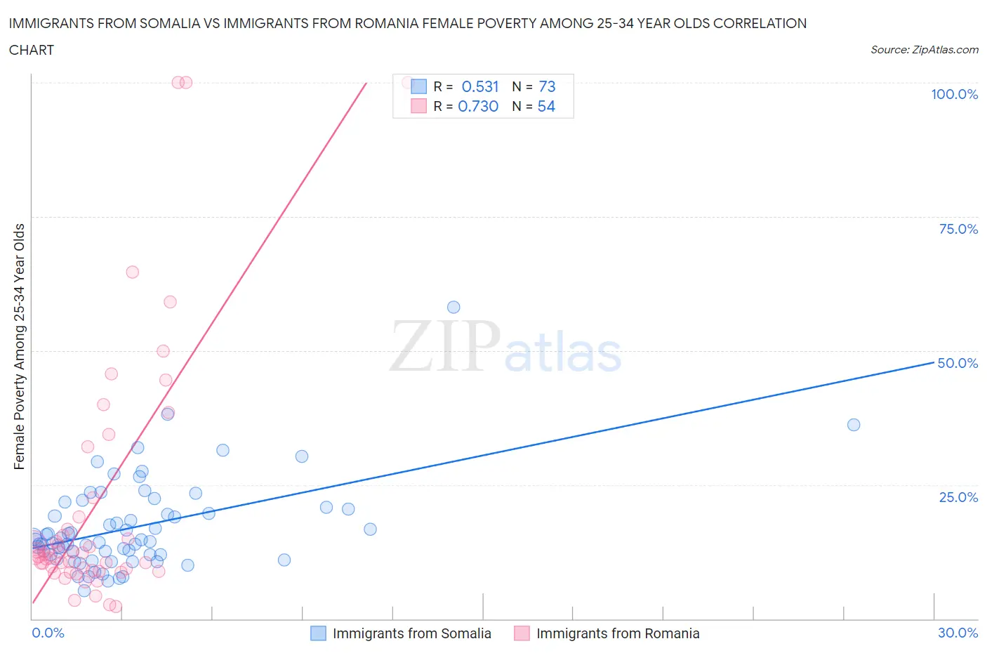 Immigrants from Somalia vs Immigrants from Romania Female Poverty Among 25-34 Year Olds