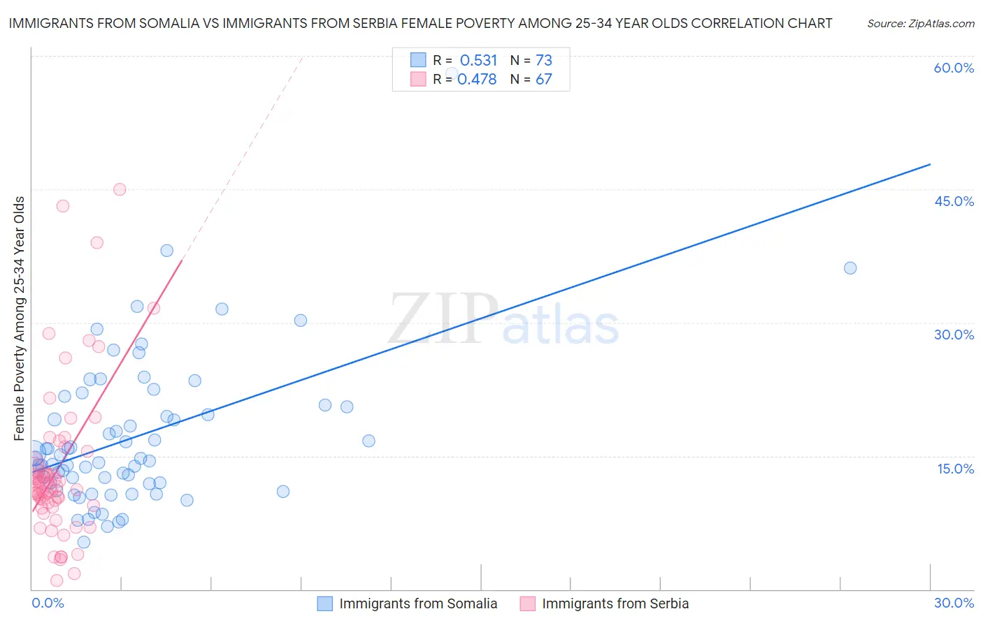 Immigrants from Somalia vs Immigrants from Serbia Female Poverty Among 25-34 Year Olds