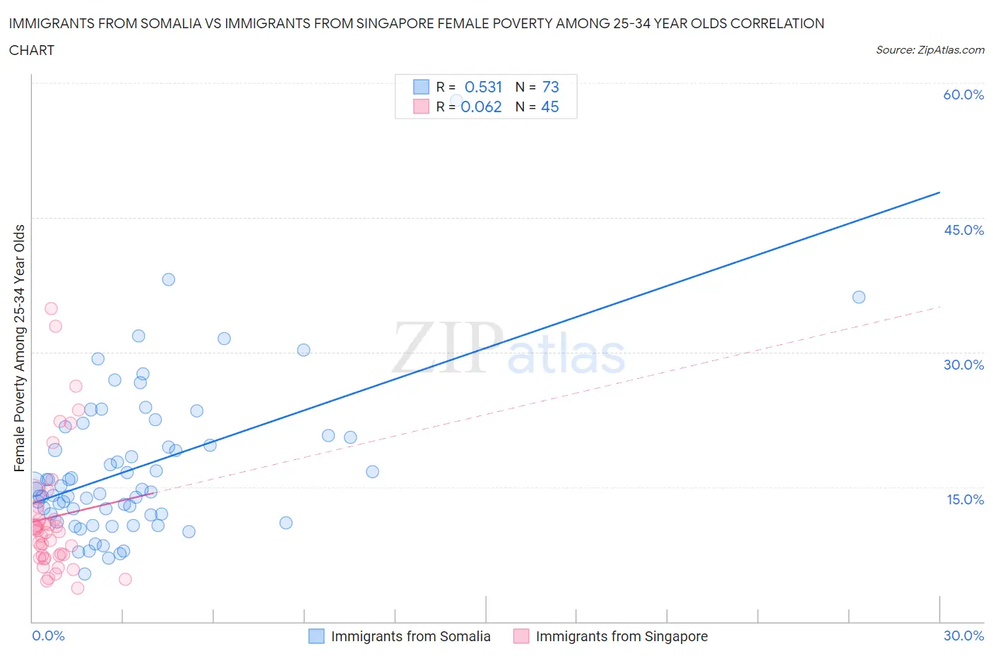 Immigrants from Somalia vs Immigrants from Singapore Female Poverty Among 25-34 Year Olds