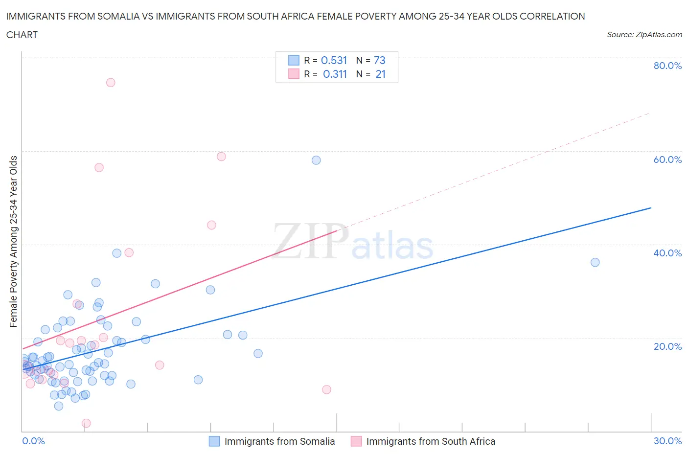 Immigrants from Somalia vs Immigrants from South Africa Female Poverty Among 25-34 Year Olds