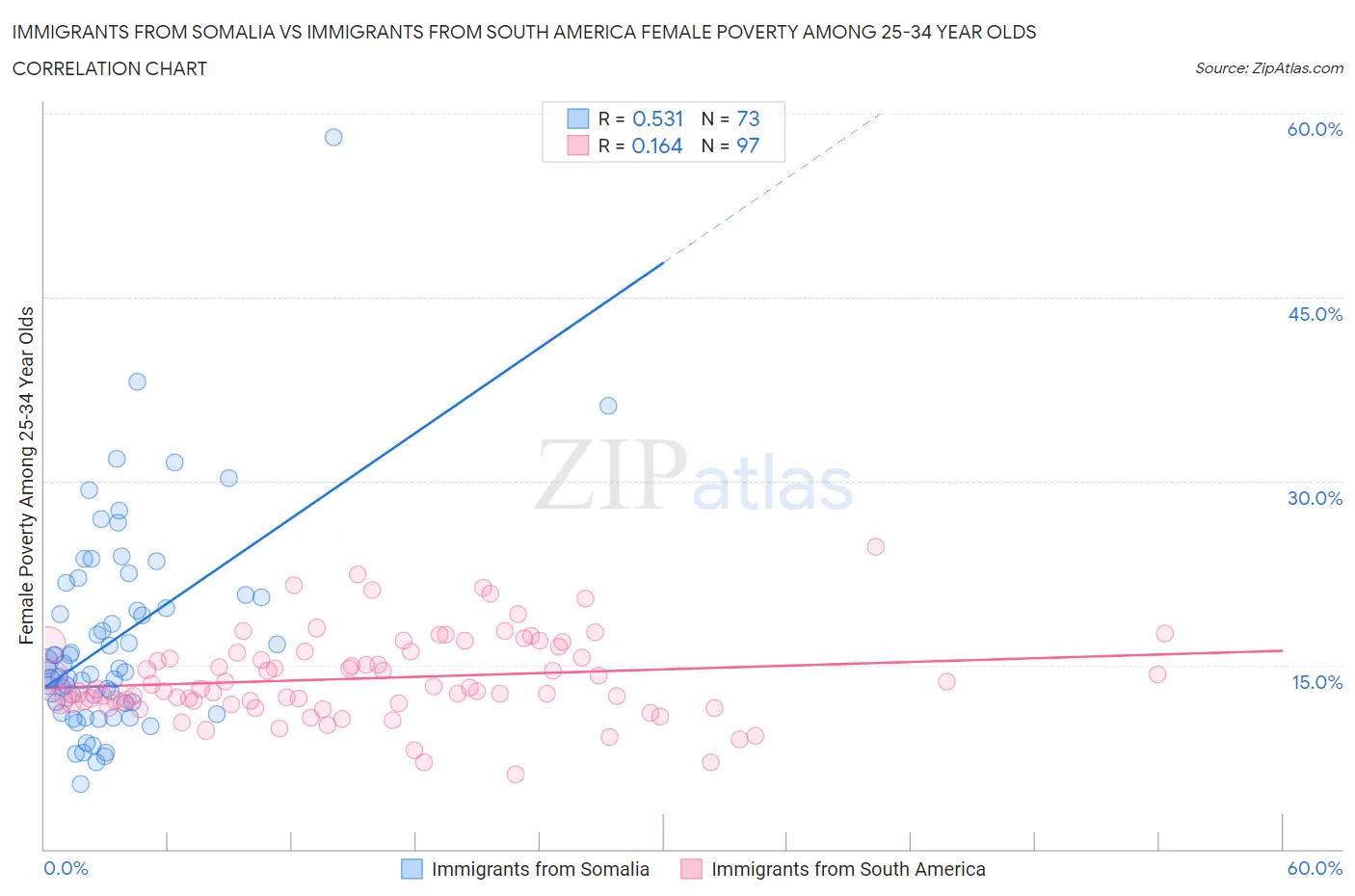 Immigrants from Somalia vs Immigrants from South America Female Poverty Among 25-34 Year Olds