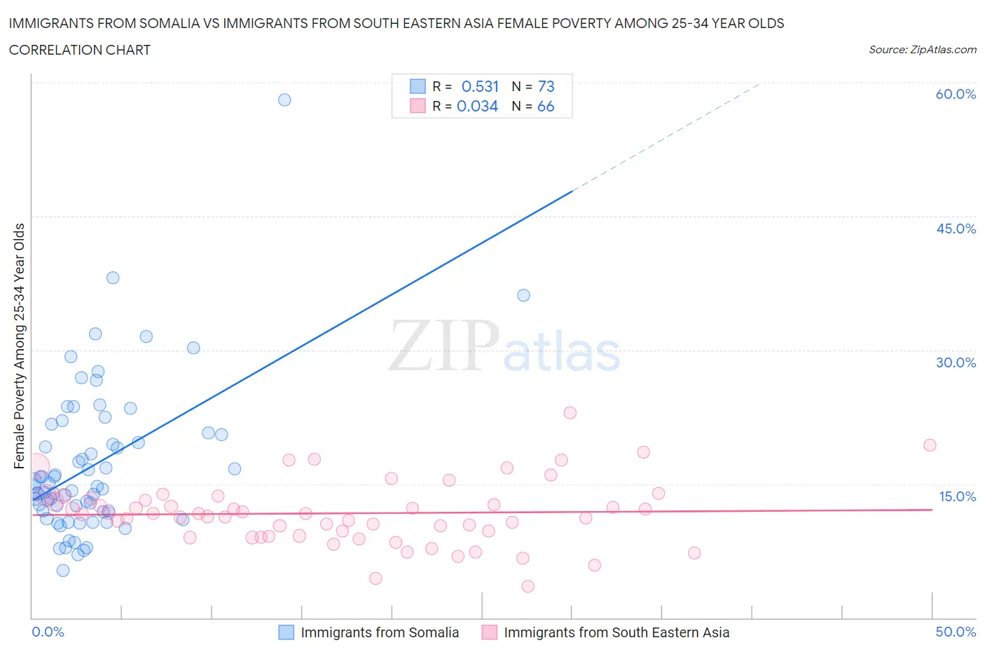 Immigrants from Somalia vs Immigrants from South Eastern Asia Female Poverty Among 25-34 Year Olds