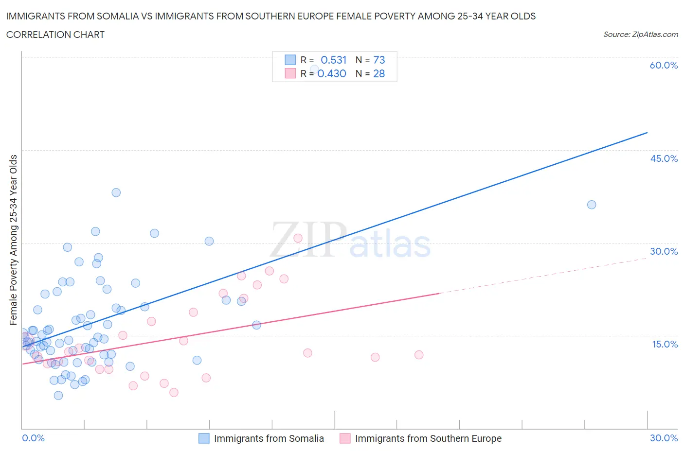 Immigrants from Somalia vs Immigrants from Southern Europe Female Poverty Among 25-34 Year Olds