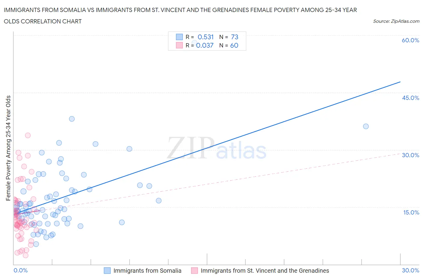 Immigrants from Somalia vs Immigrants from St. Vincent and the Grenadines Female Poverty Among 25-34 Year Olds